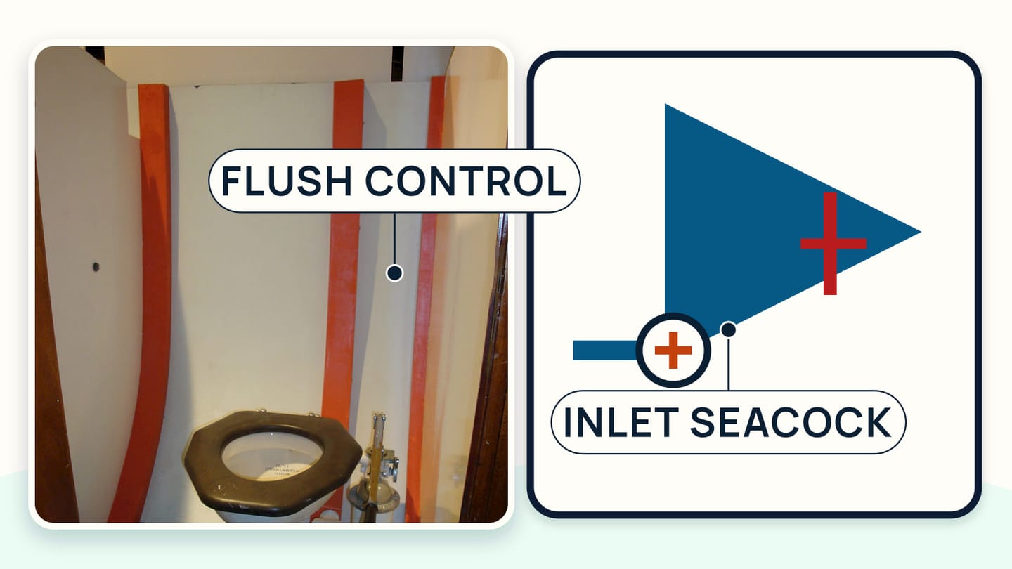 A labelled manual-toilet inlet path with the flush control and inlet seacock visibly identified