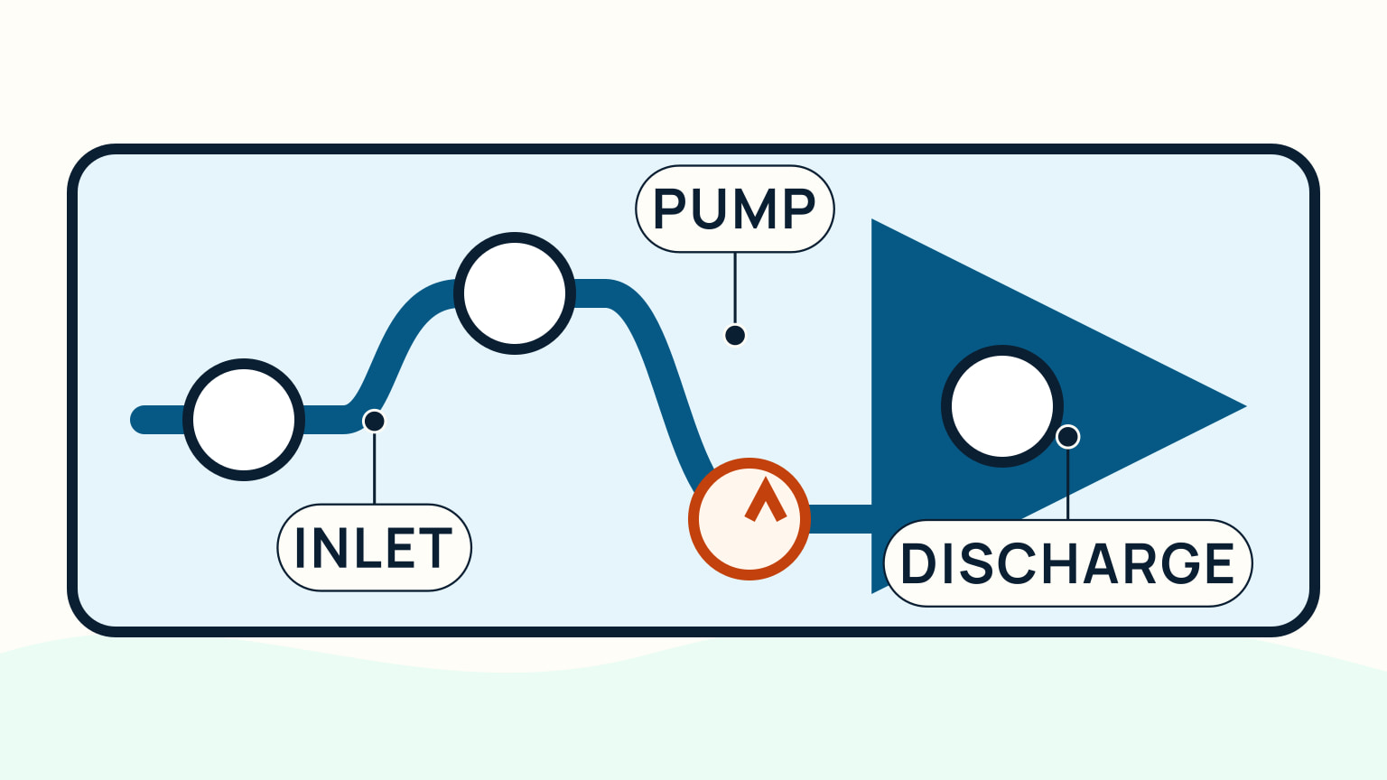 A clean flow-path diagram showing bowl, flush control, inlet, pump, joker valve, and discharge route