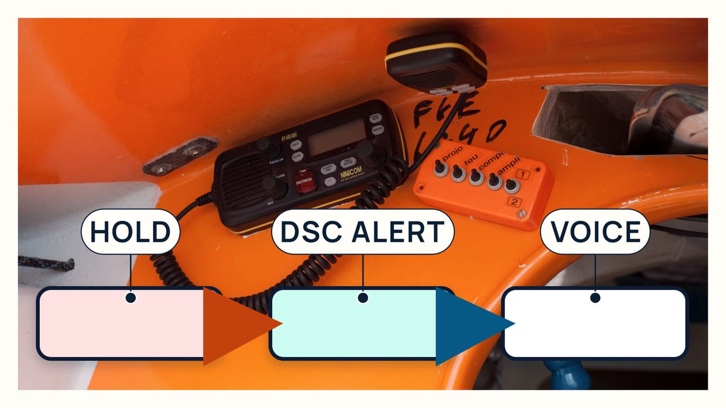 A VHF distress key followed by a digital alert and a spoken Mayday on the handset