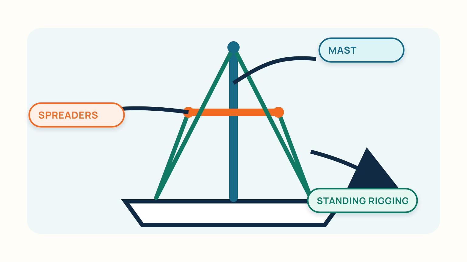 A mast drawing identifies the mast, spreaders and standing rigging