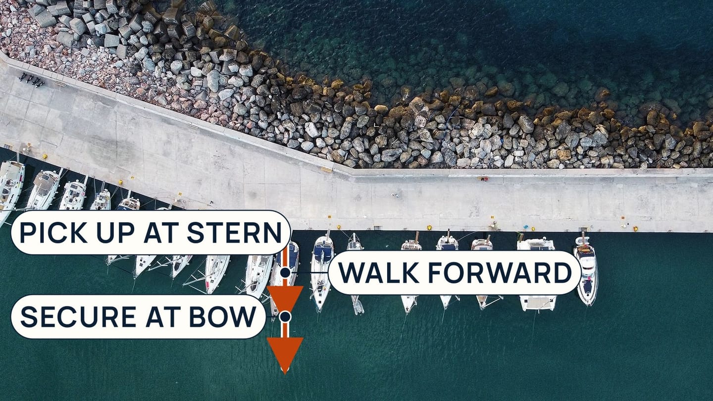 Overhead stern-to yachts with an orange path along one boat labelled PICK UP AT STERN, WALK FORWARD, and SECURE AT BOW