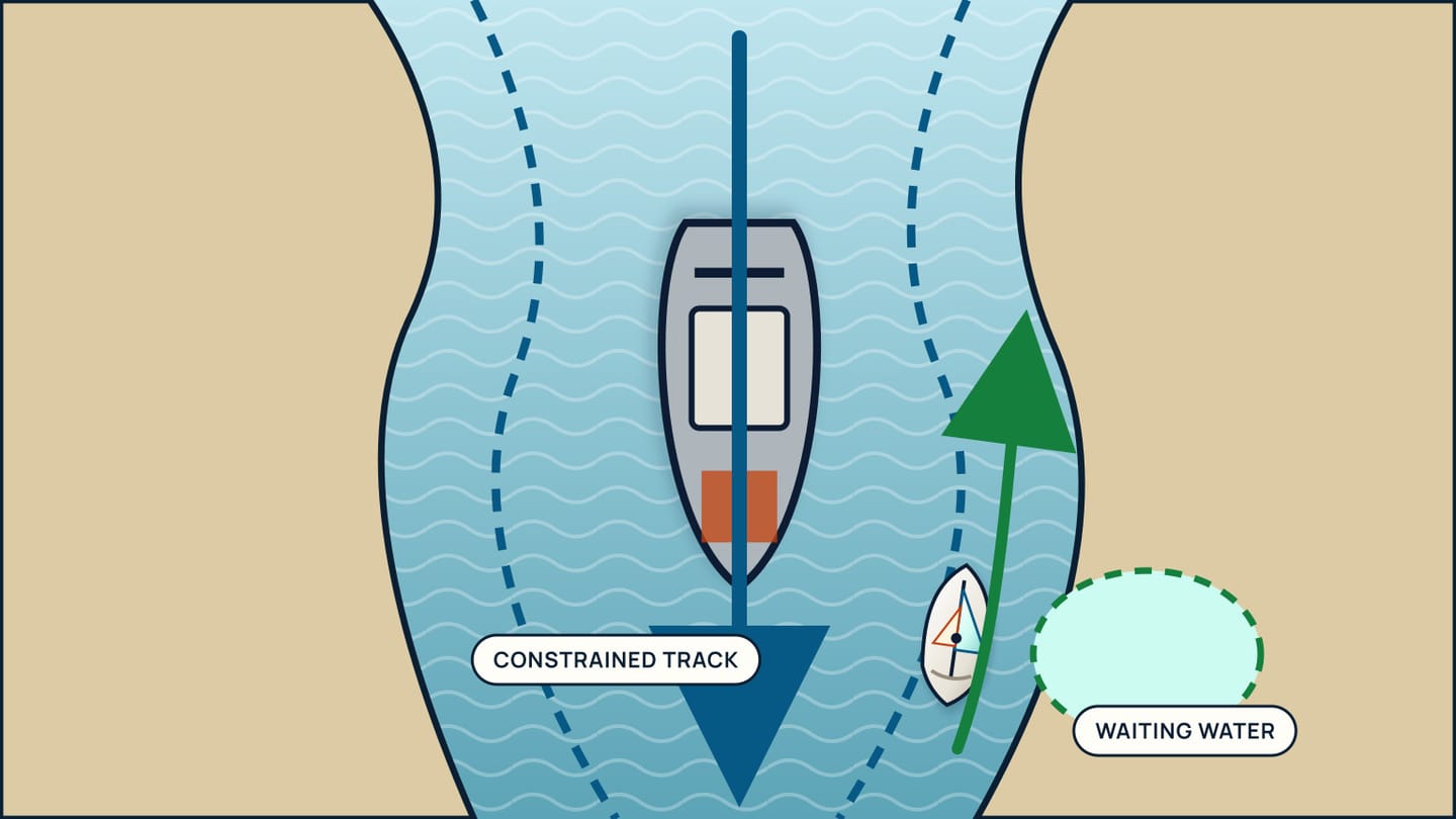A large ship follows the channel centre while a small sailboat keeps near the edge beside a separate waiting-water area.