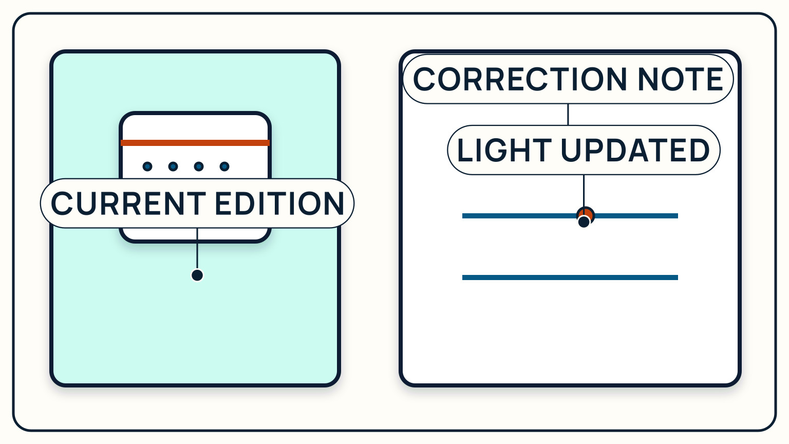 A chart edition and correction note beside one corrected light characteristic