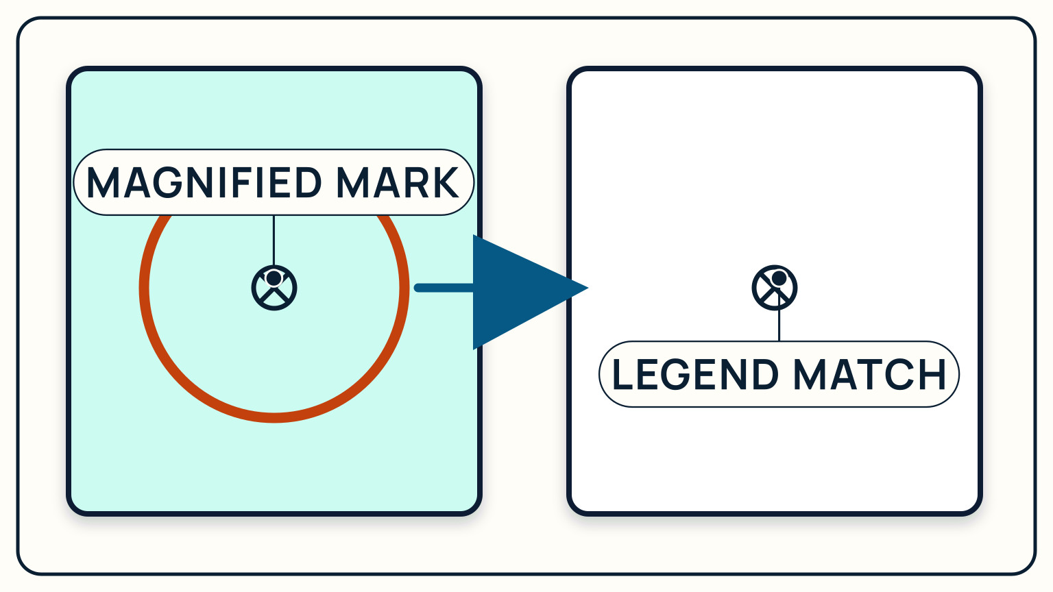 A magnified drying-rock mark beside the same printed mark in the legend