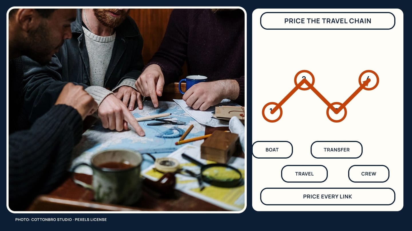 A chart-planning photograph beside a four-link boat, travel, transfer, and crew chain
