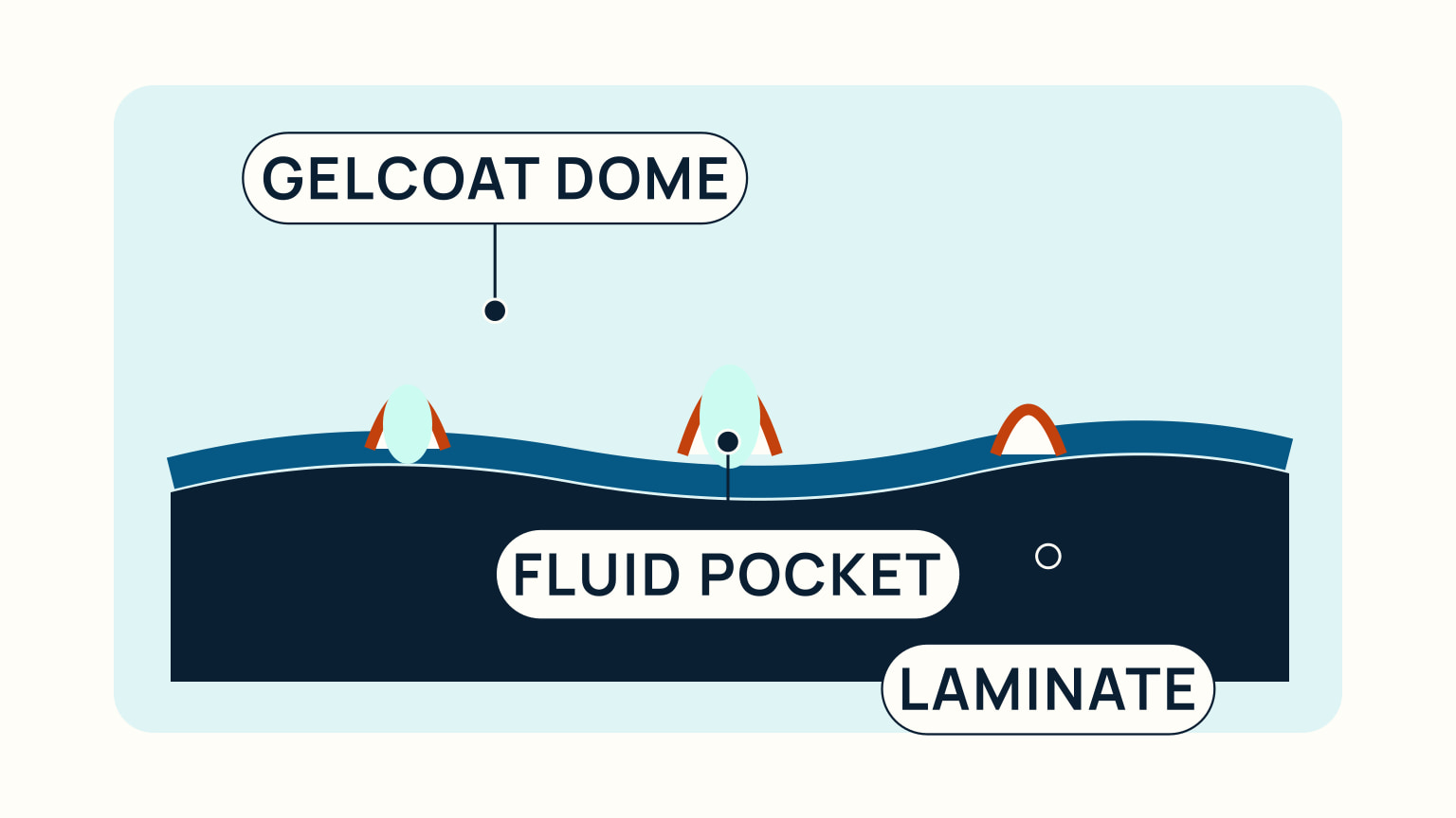 A hull cross-section shows raised gelcoat domes above fluid pockets in the laminate.