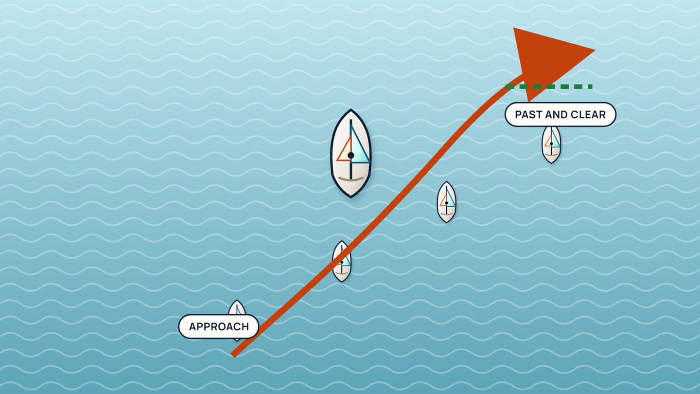 Four positions follow one orange passing track from approach beside the slower boat to a marked past-and-clear gap.