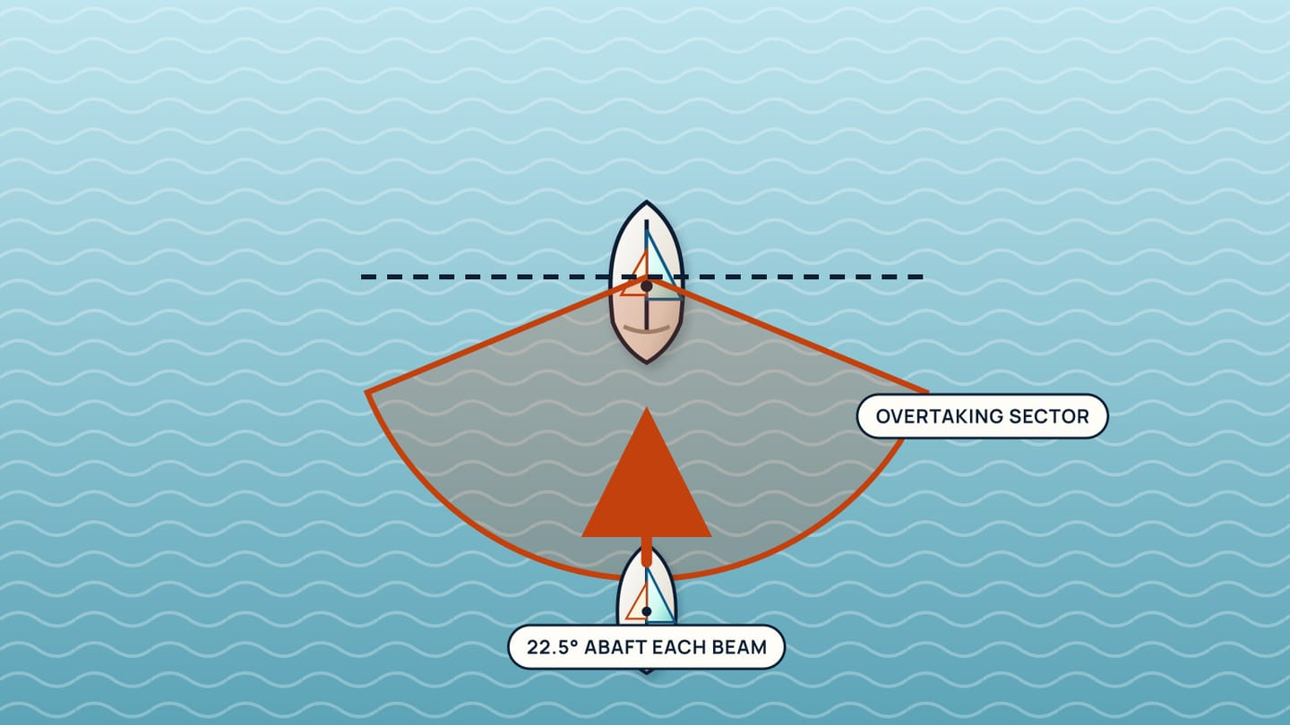 A plan marks the stern sector more than 22.5 degrees abaft each beam and places the closing boat within it.
