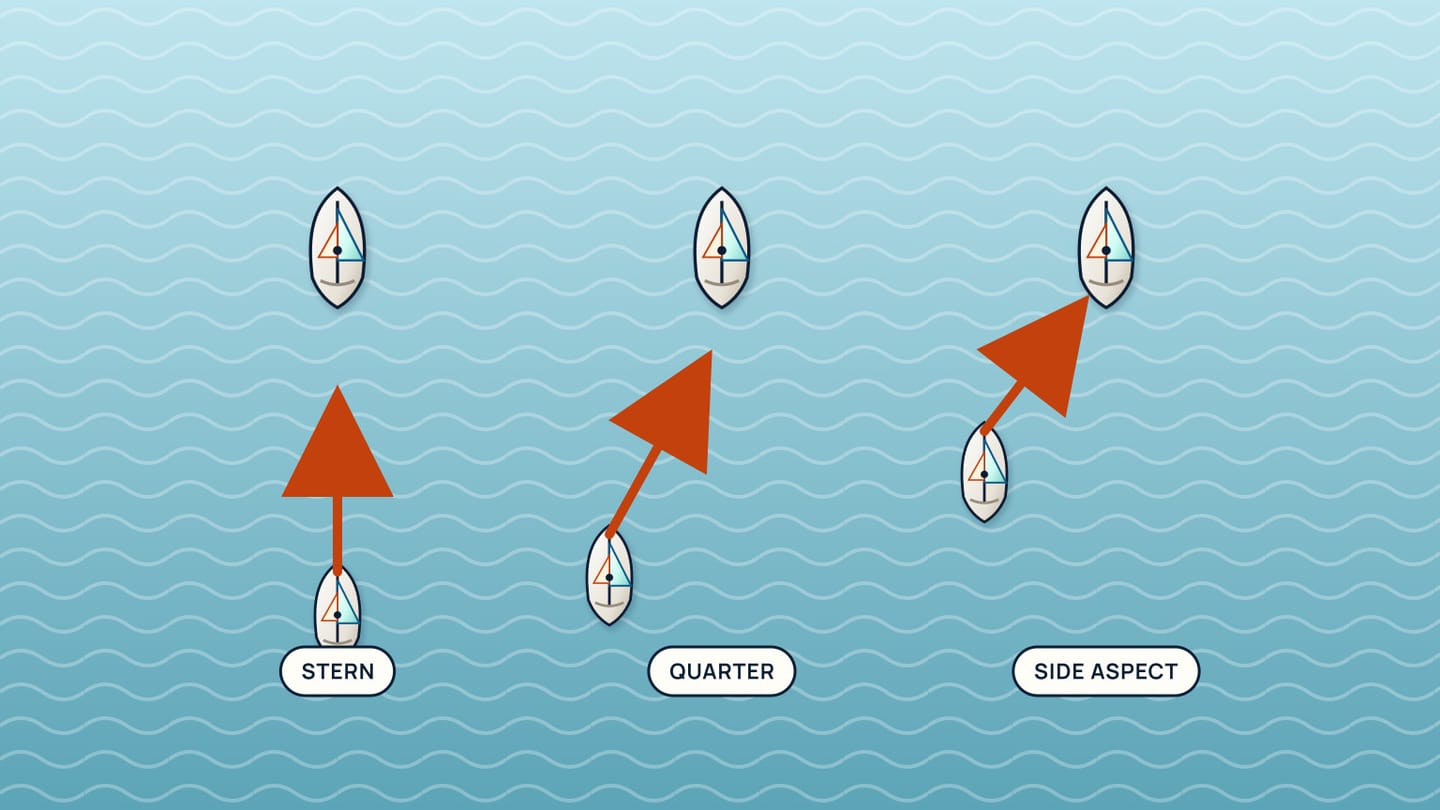 Three paired-boat plans show the approaching view changing from stern to quarter to side aspect.
