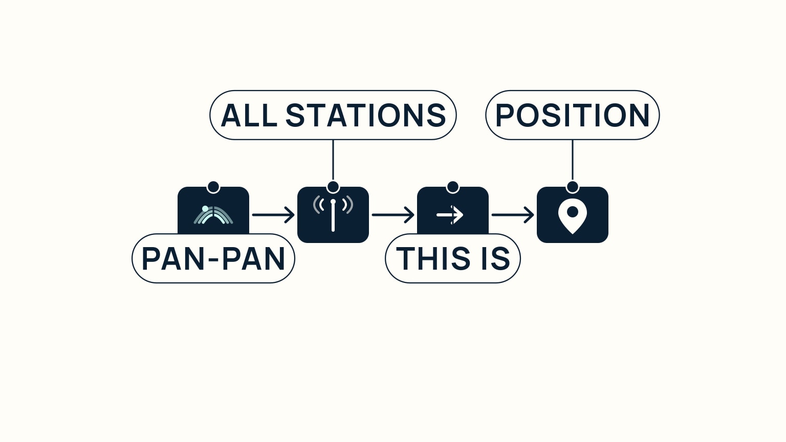 A left-to-right sequence of four labeled chips — Pan-Pan, All Stations, This Is, Position — connected by arrows