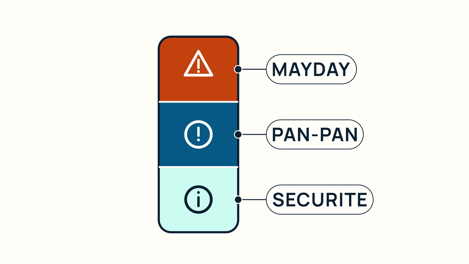 A vertical rounded bar divided into three horizontal zones, an orange zone at the top, a teal zone in the middle, and a navy zone at the bottom, with a pointer arrow beside each zone