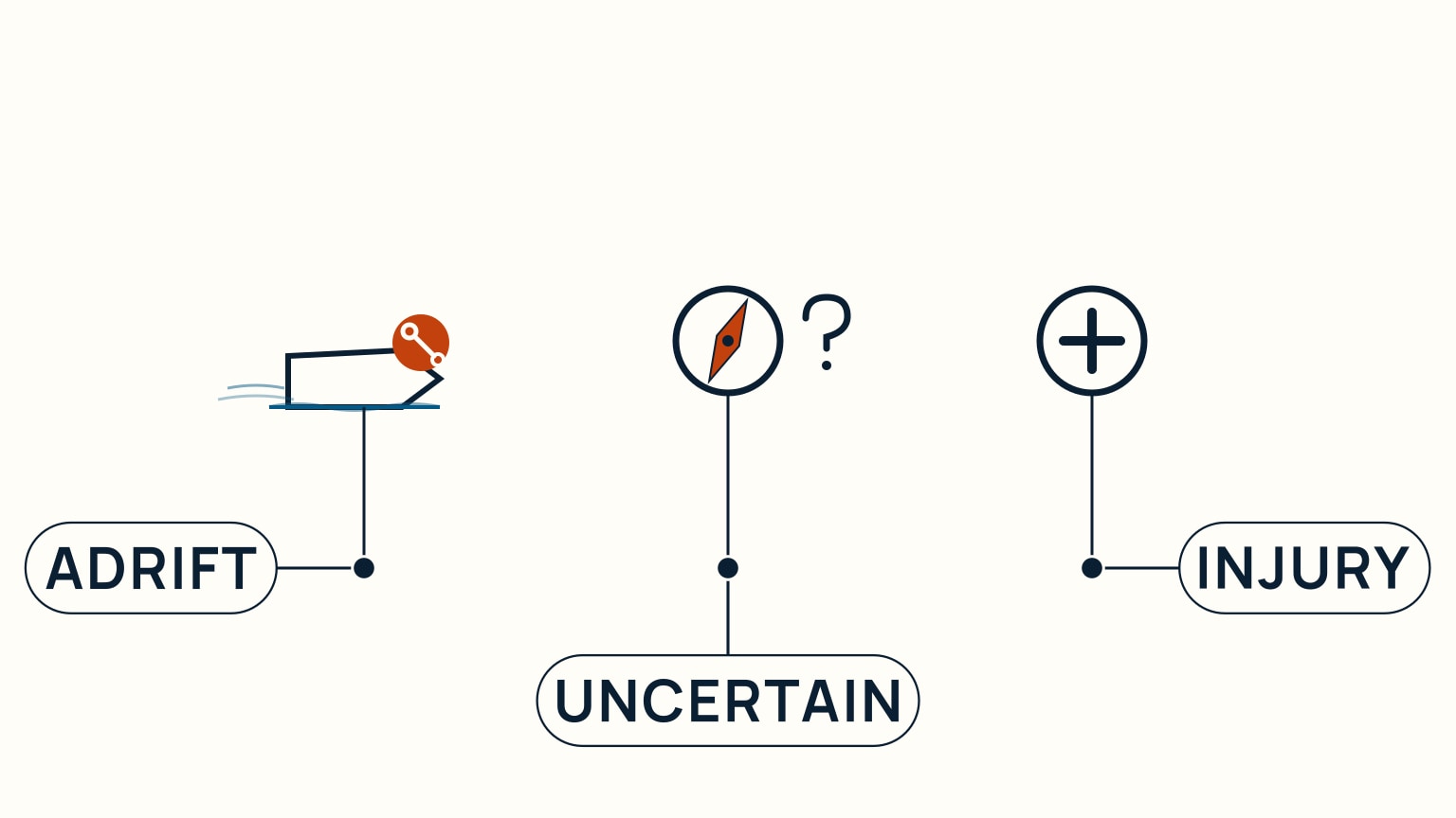Three icons in a row: a boat hull with a wrench above it, a compass with a question mark beside it, and a medical cross inside a circle
