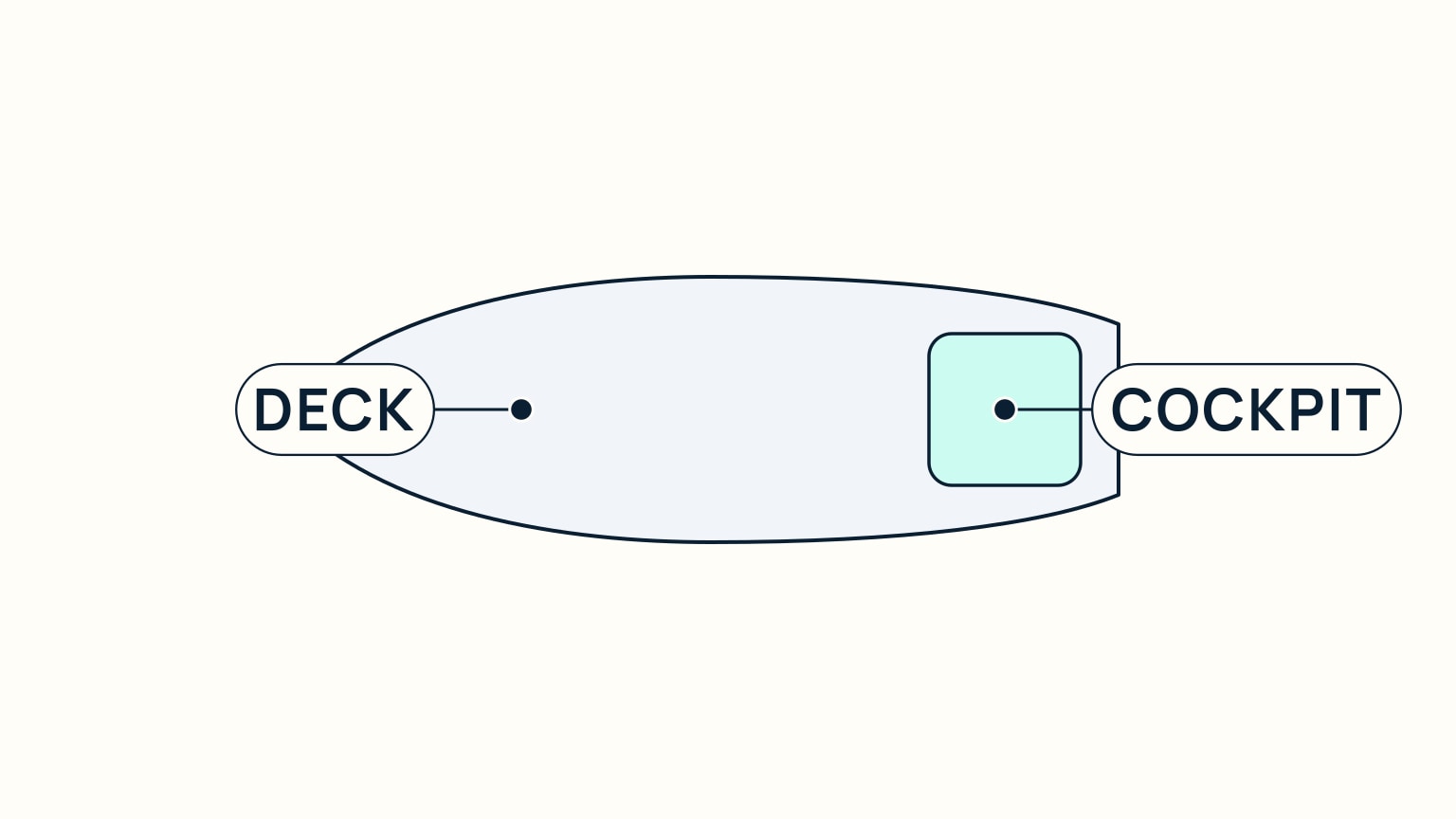 Top-down view of a sailboat's deck labelled Deck and Cockpit, bow pointed to the left and the recessed cockpit set into the deck toward the stern