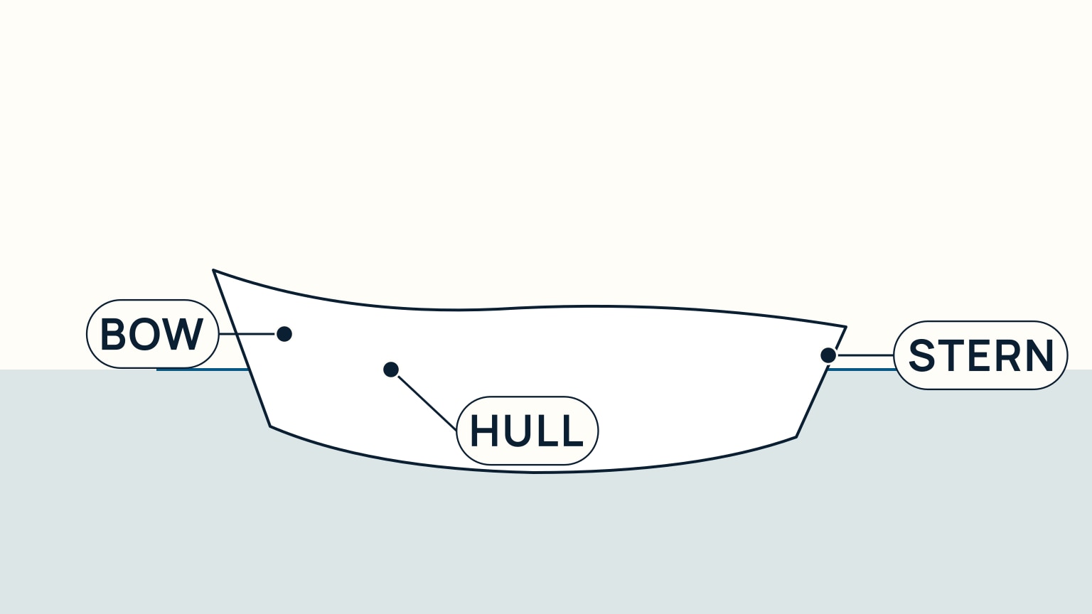 Side profile of a sailboat hull labelled Hull, Bow, and Stern, bow pointed on the left and a flatter transom stern on the right
