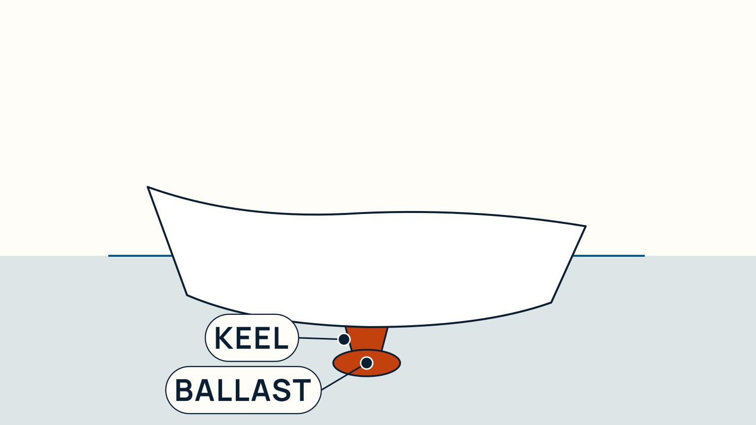 Side profile of a sailboat hull labelled Keel and Ballast, showing the fin-shaped keel and the rounded ballast bulb at its base, hanging underwater below the hull
