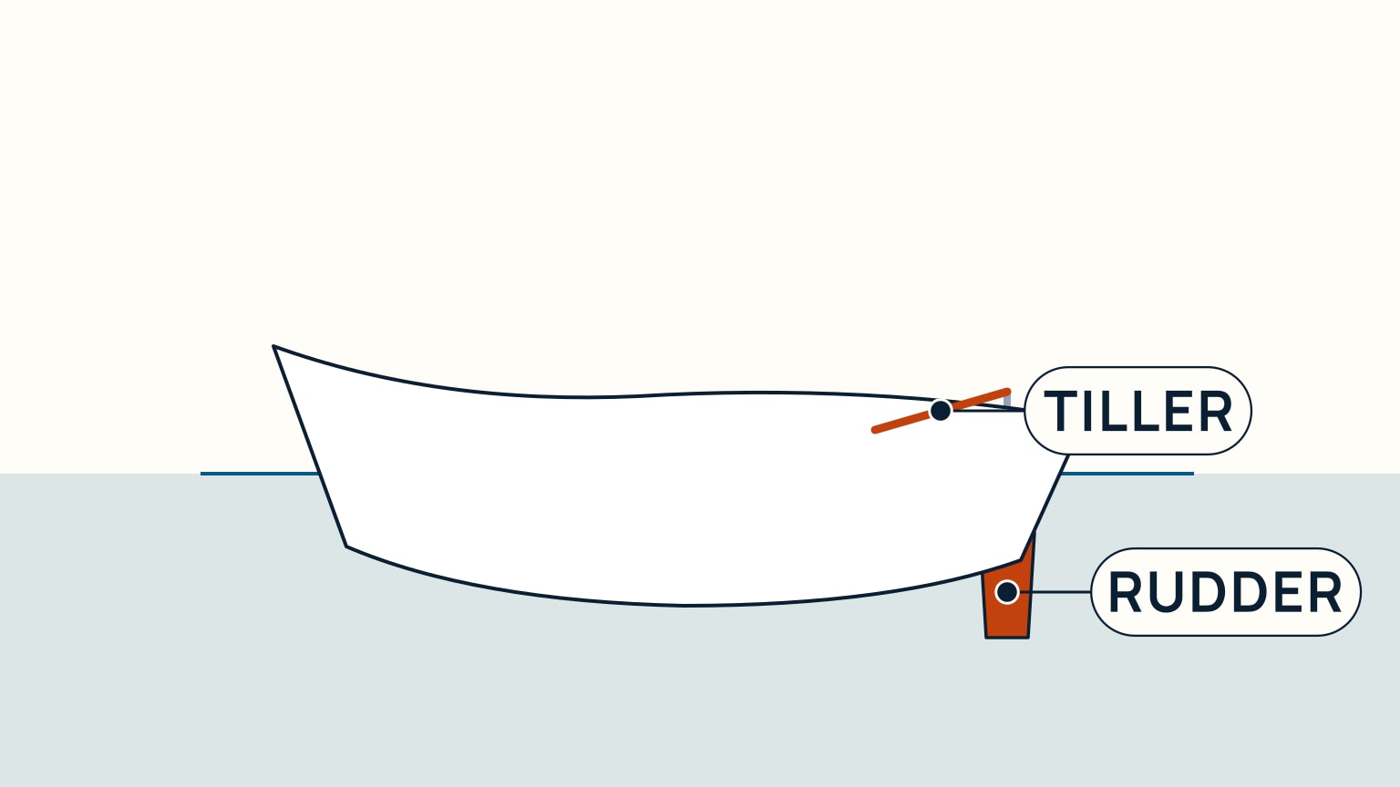 Side profile of a sailboat's stern labelled Rudder and Tiller, showing the underwater rudder blade connected by its stock up to the tiller lever in the cockpit