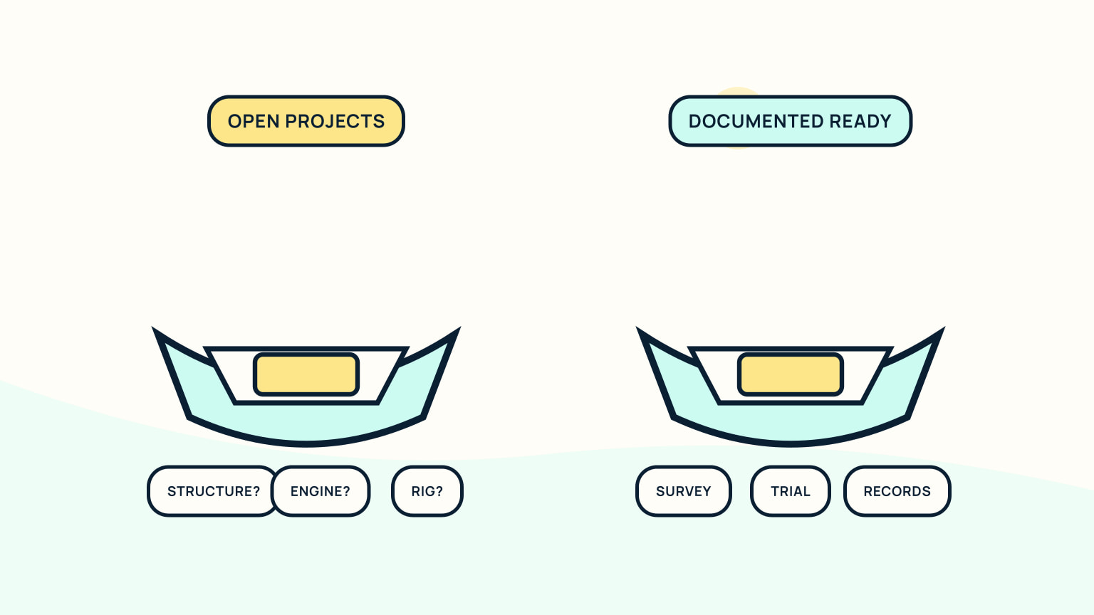 Two sailboat cross-sections comparing open project questions with documented ready evidence