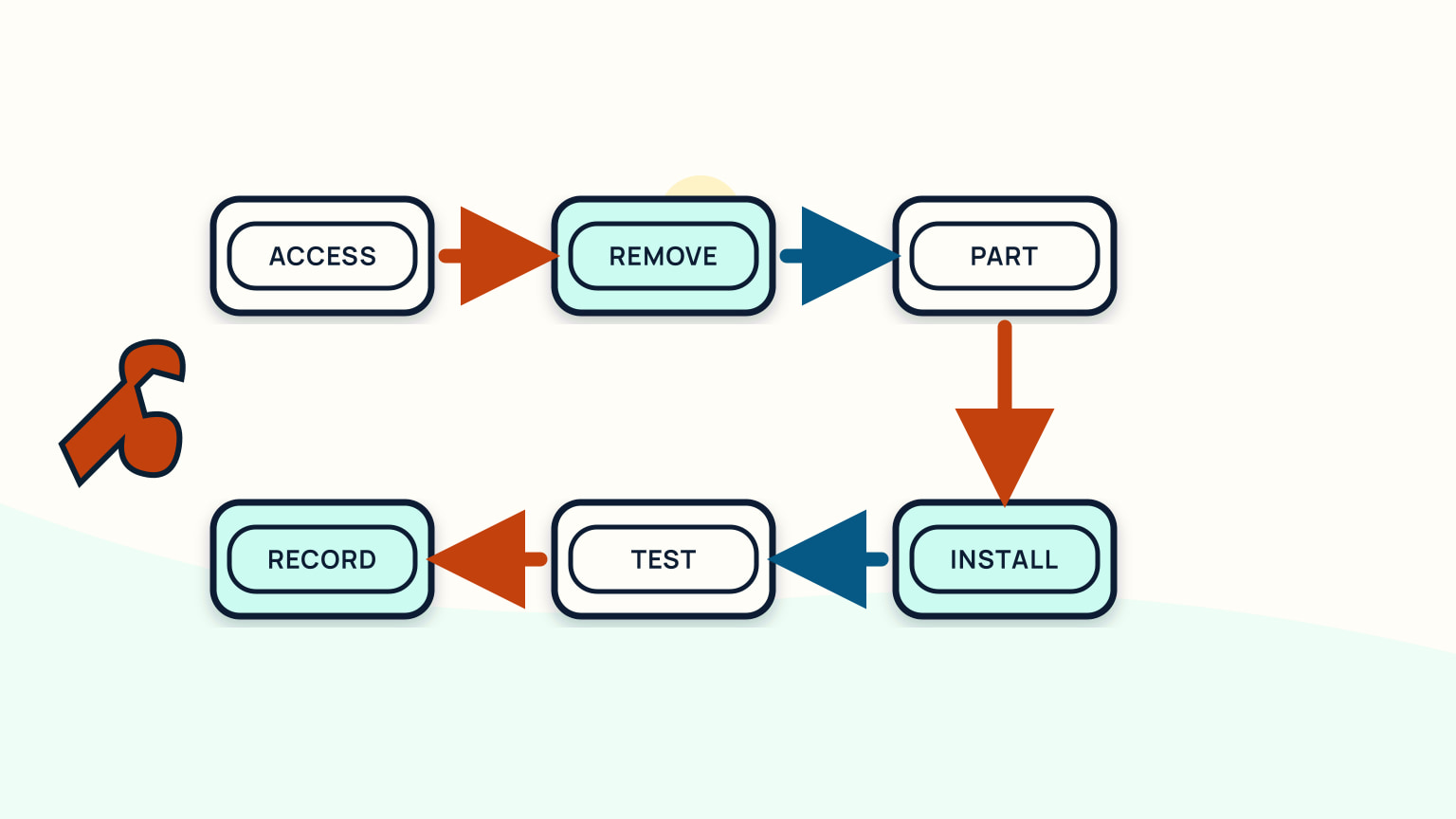 Wrench beside a two-row path through access, removal, part, installation, test, and record stages