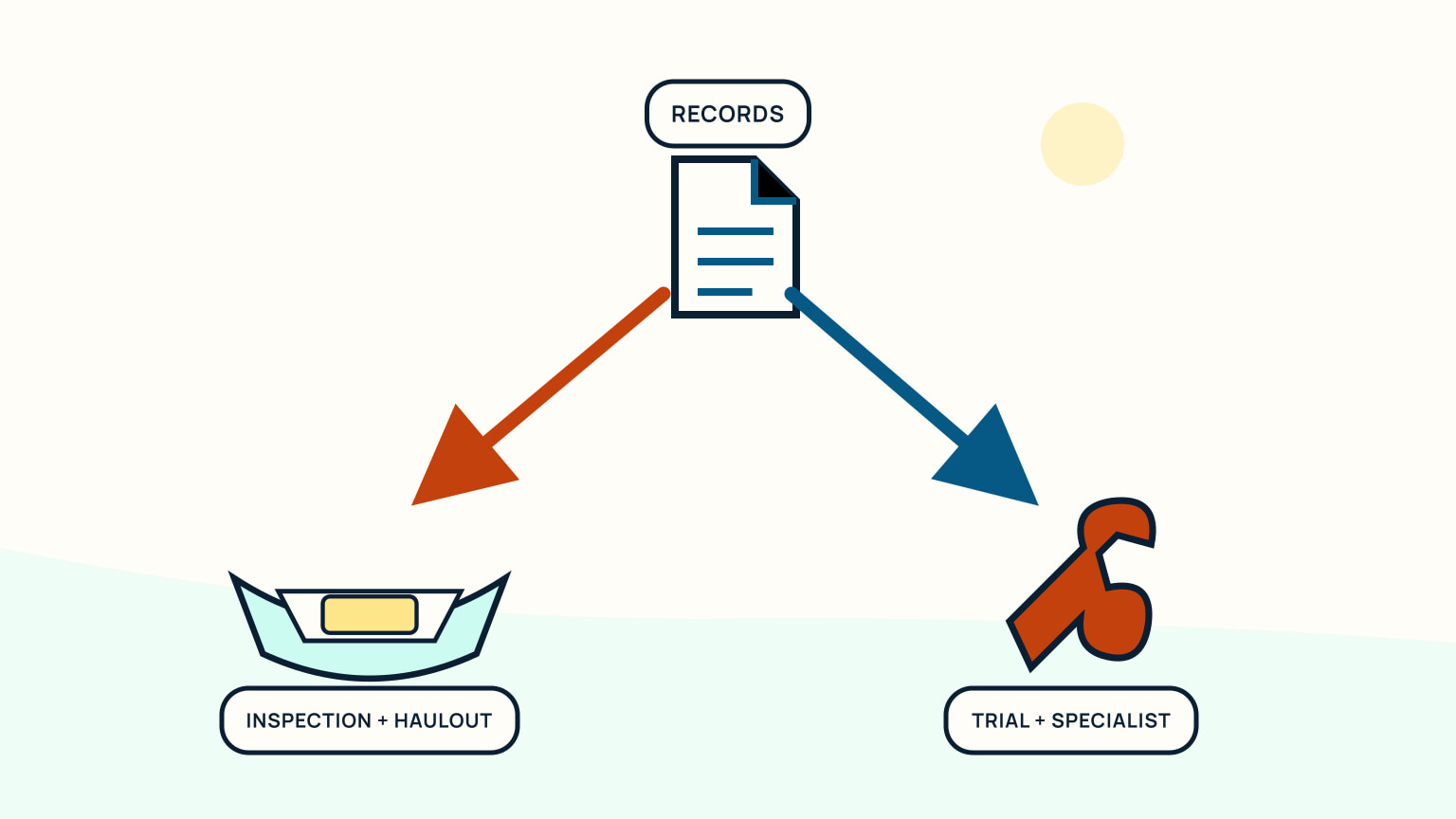 Record document branching to inspection and haulout or trial and specialist evidence