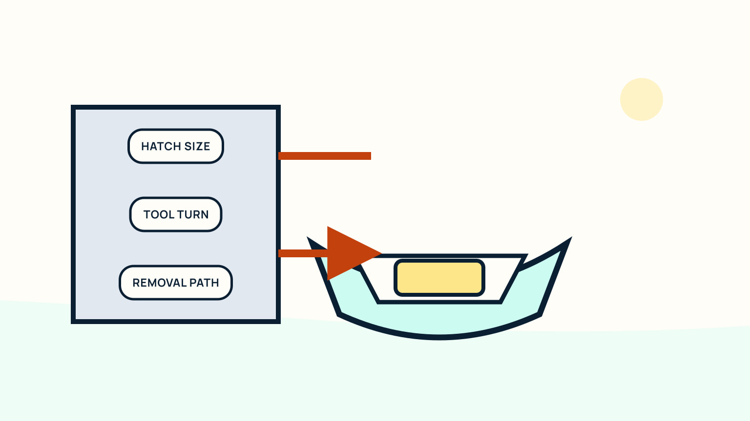 Hatch-opening box showing tool turn and removal path beside a sailboat cross-section