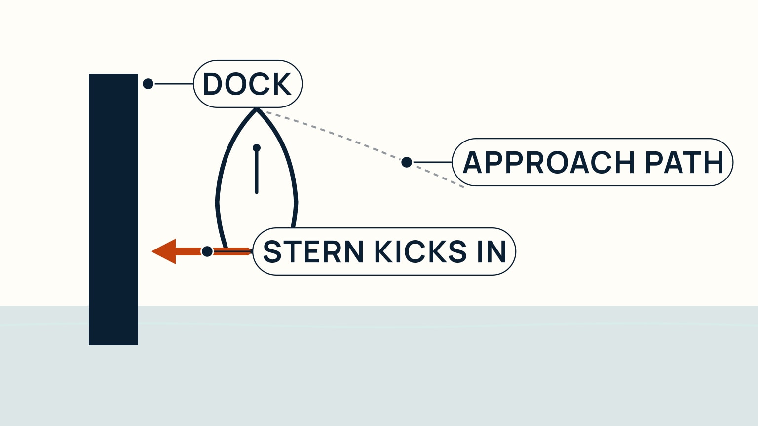 Overhead diagram of a sailboat alongside a dock: a dashed line labeled approach path curves in from open water to the bow, and an orange arrow labeled stern kicks in shows the final reverse burst tucking the stern against the dock