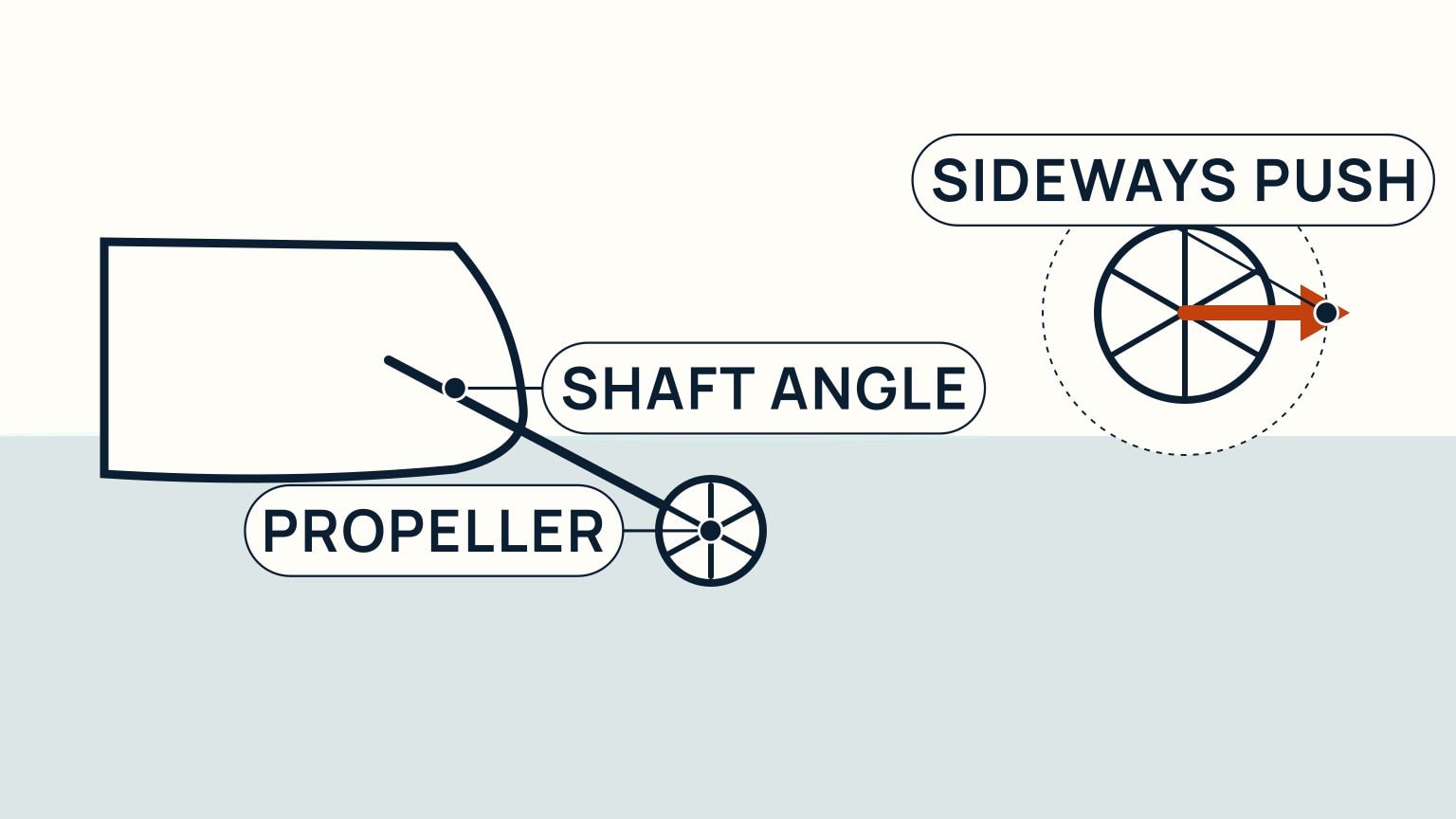 Side-profile diagram of a boat's stern showing the propeller shaft angled down from the hull to a submerged propeller, next to an inset dashed circle labeled to show the same propeller viewed end-on from astern with an orange arrow for the sideways push