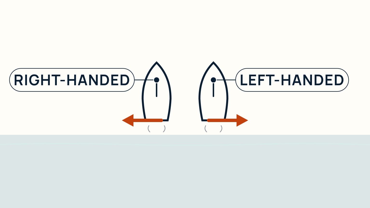 Two overhead sailboats side by side, both motoring in reverse with bare masts and no sails: the left boat labeled right-handed with an orange arrow kicking its stern to port, the right boat labeled left-handed with an orange arrow kicking its stern to starboard