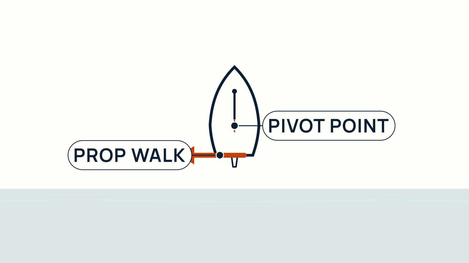Overhead diagram of a sailboat backing down at low speed: a dashed orange line and dot mark the pivot point roughly a third of the boat's length forward of the stern, and a large orange arrow labeled prop walk kicks the stern to port