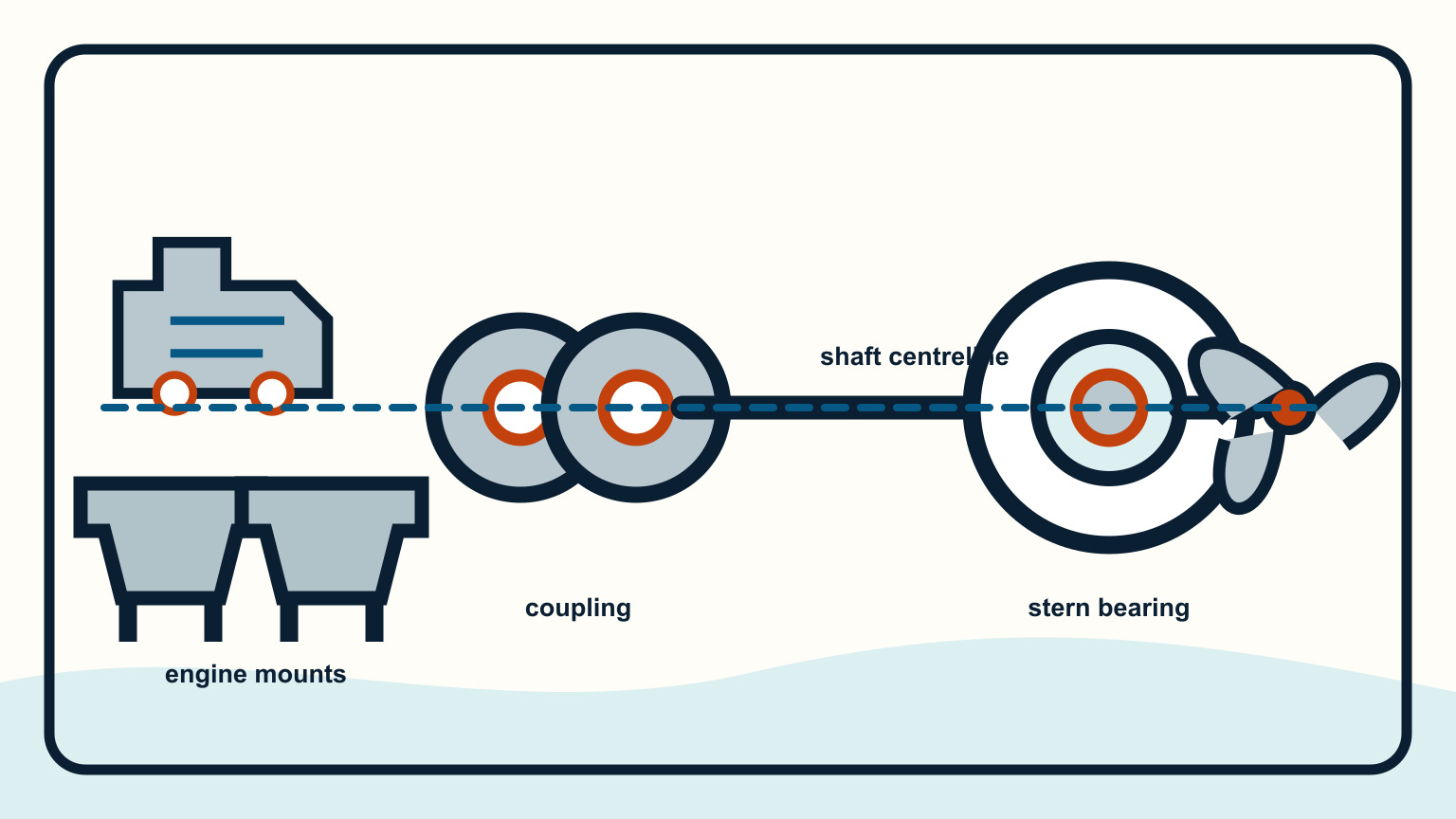 Engine mounts, gearbox coupling, propeller shaft, bearing, and propeller on a common centreline