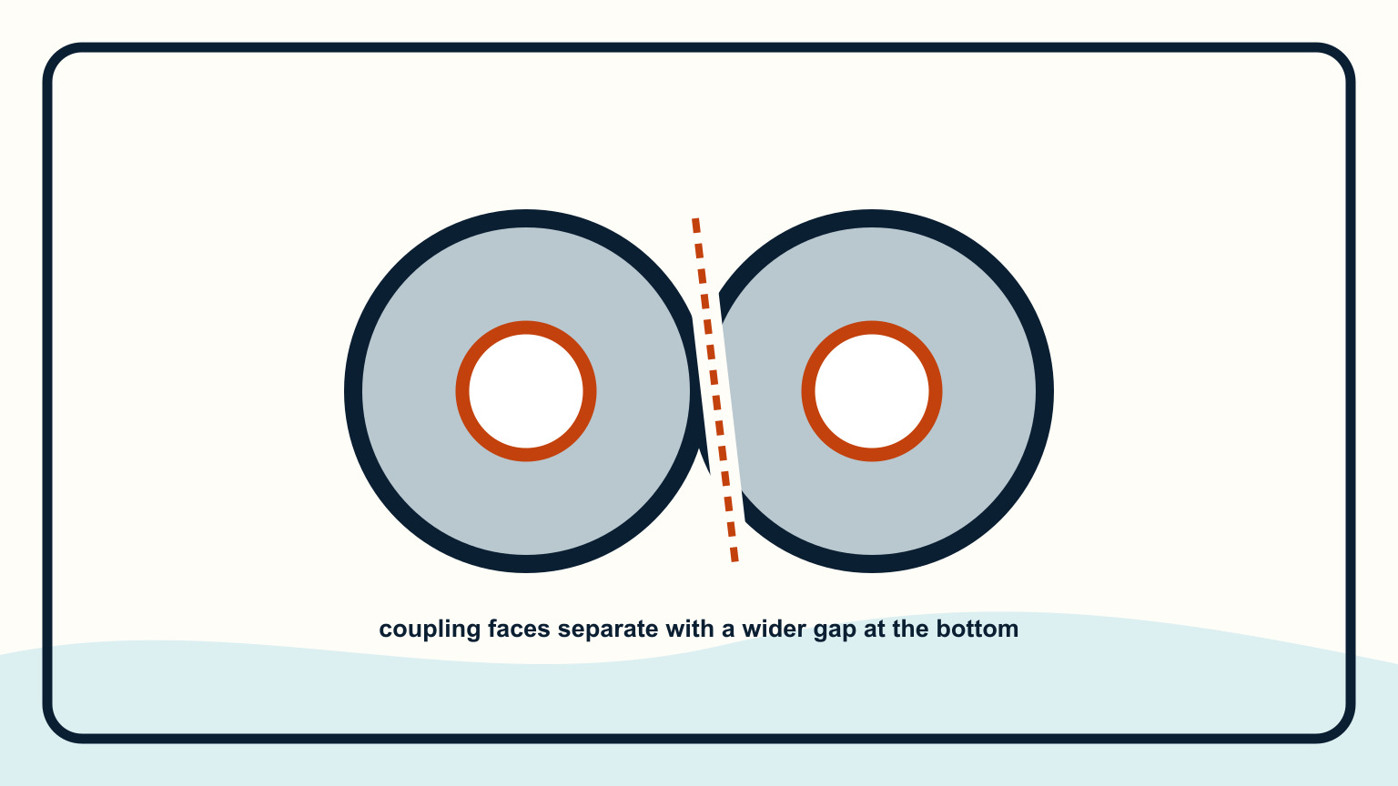 Two coupling faces separated to reveal an uneven gap