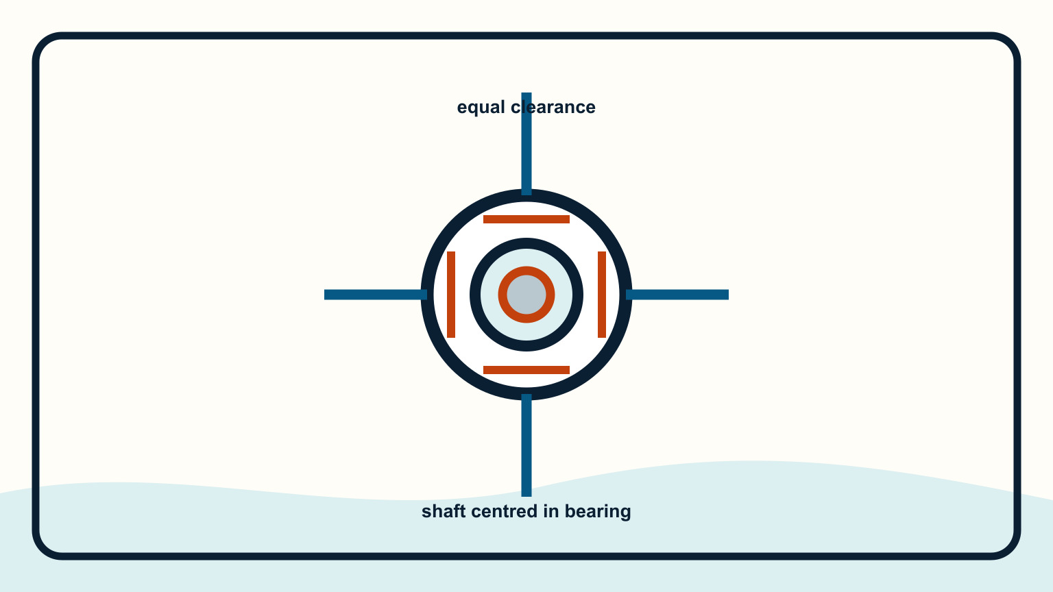 Shaft centred in a stern bearing with equal clearance around it
