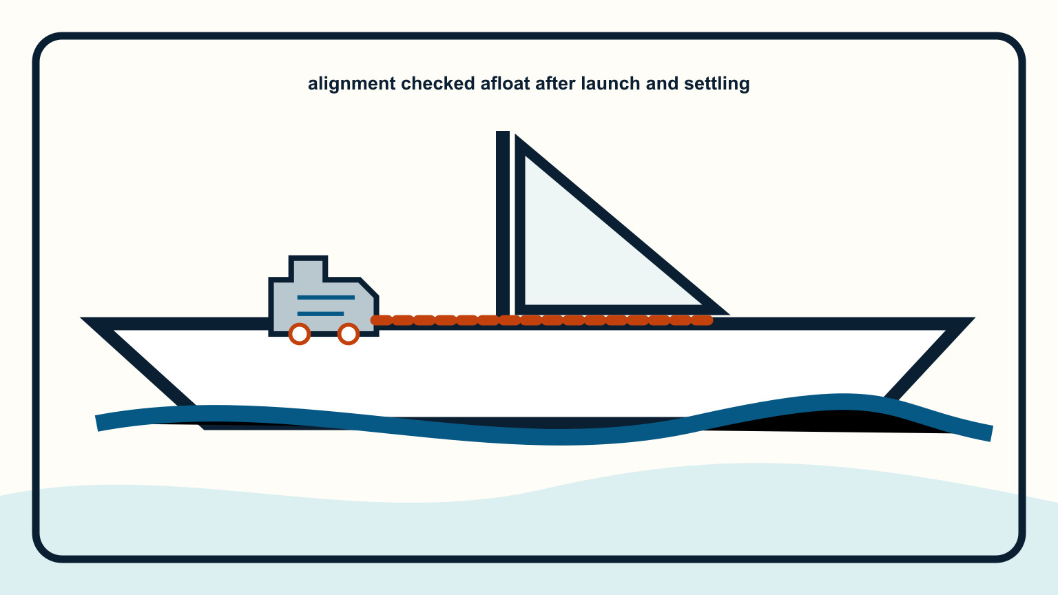 Hull afloat beside an alignment check after launch and settling