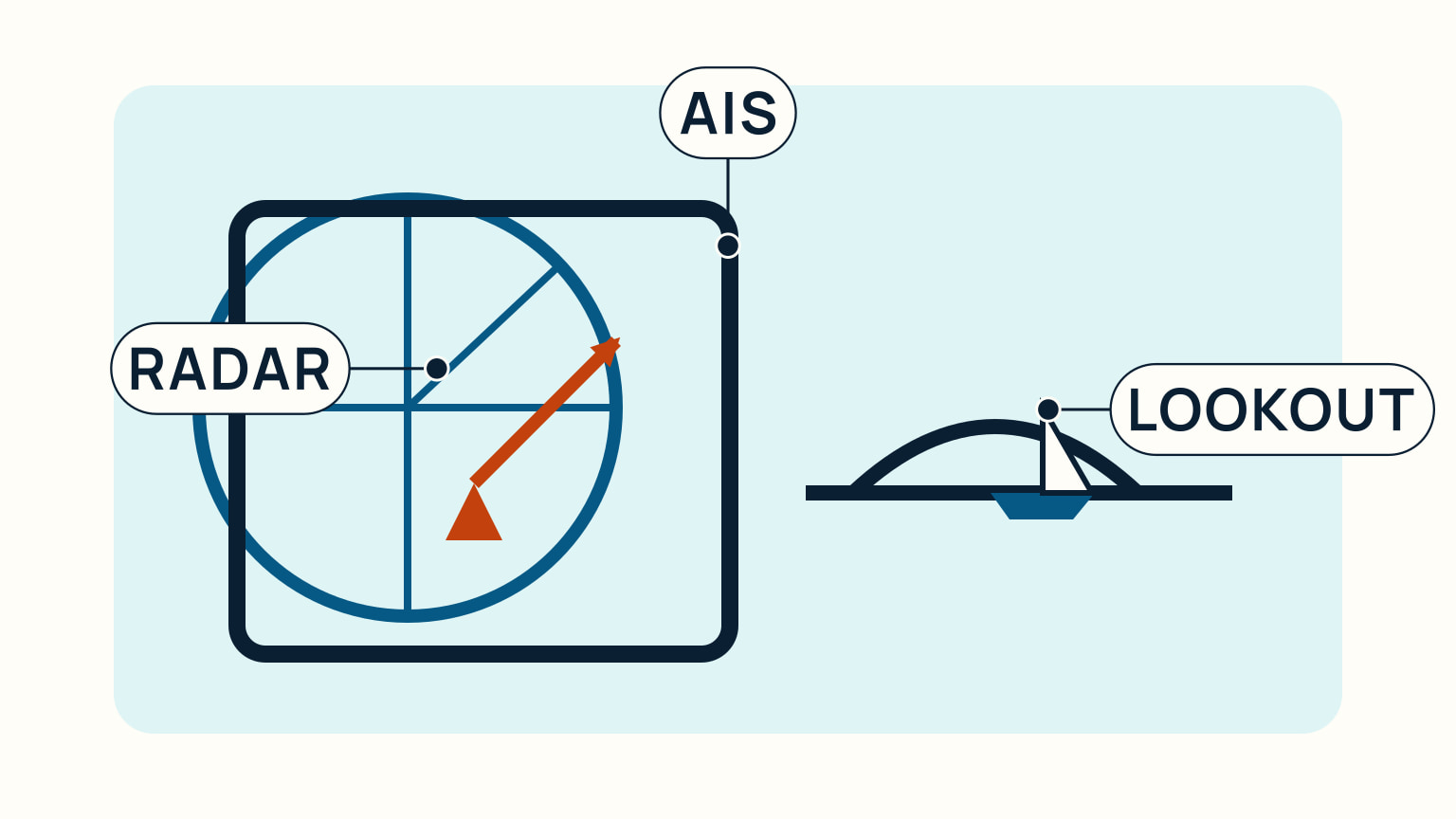 Radar returns, an AIS target, and a horizon lookout combine into one navigational picture.