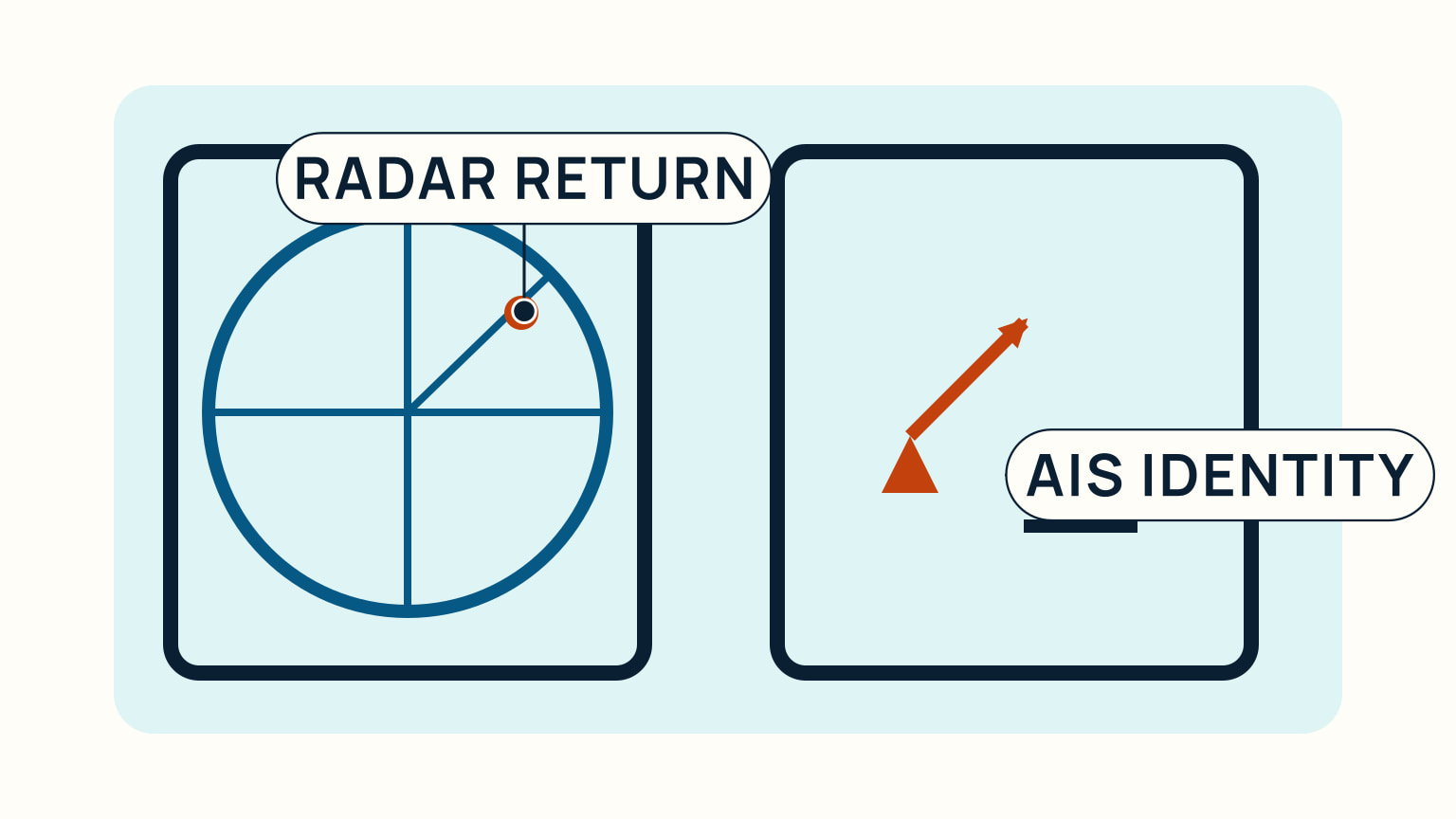A comparison display shows an anonymous radar return beside an AIS target with identity and course data.