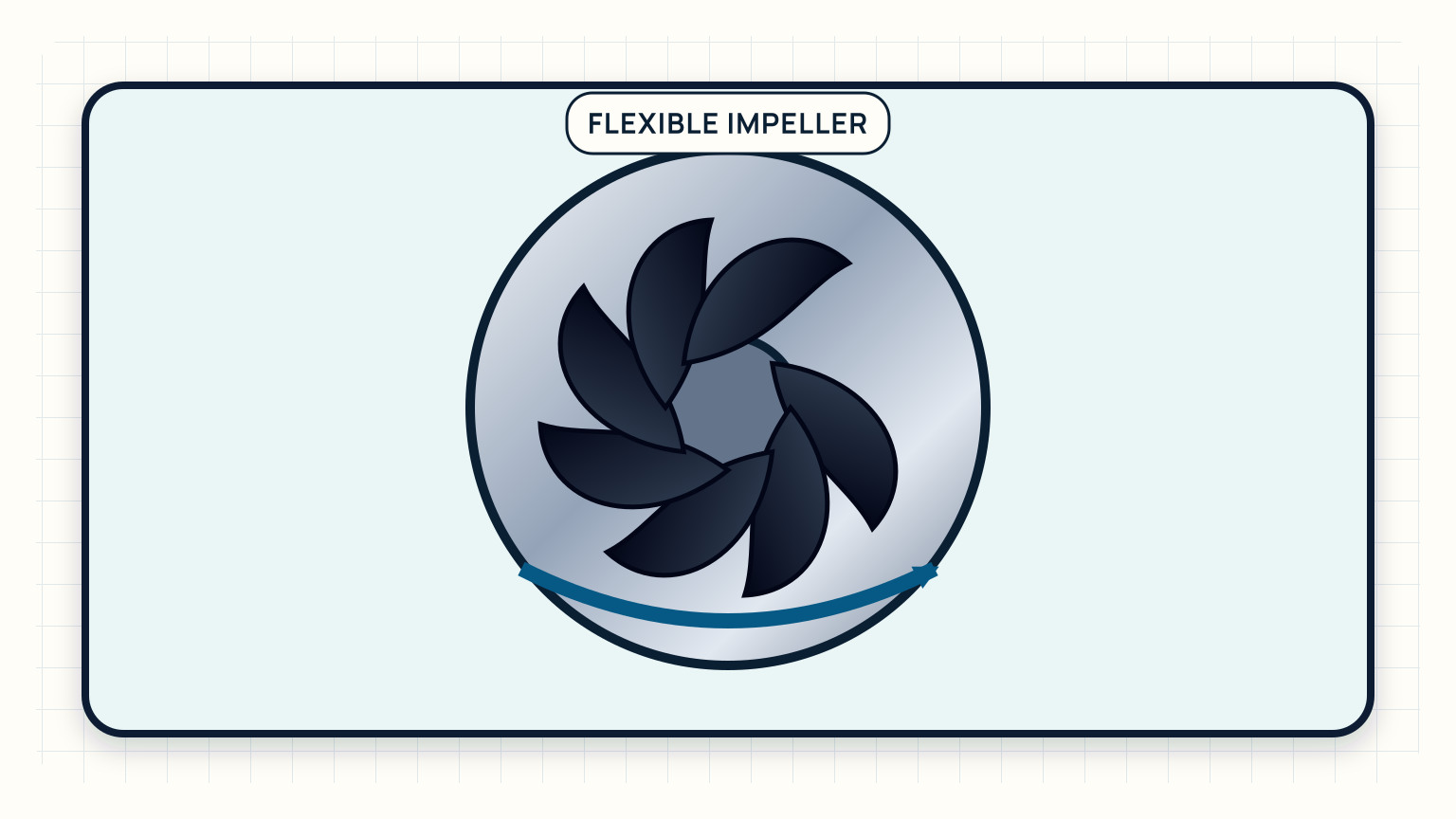 A flexible rubber impeller with curved vanes inside a circular pump housing