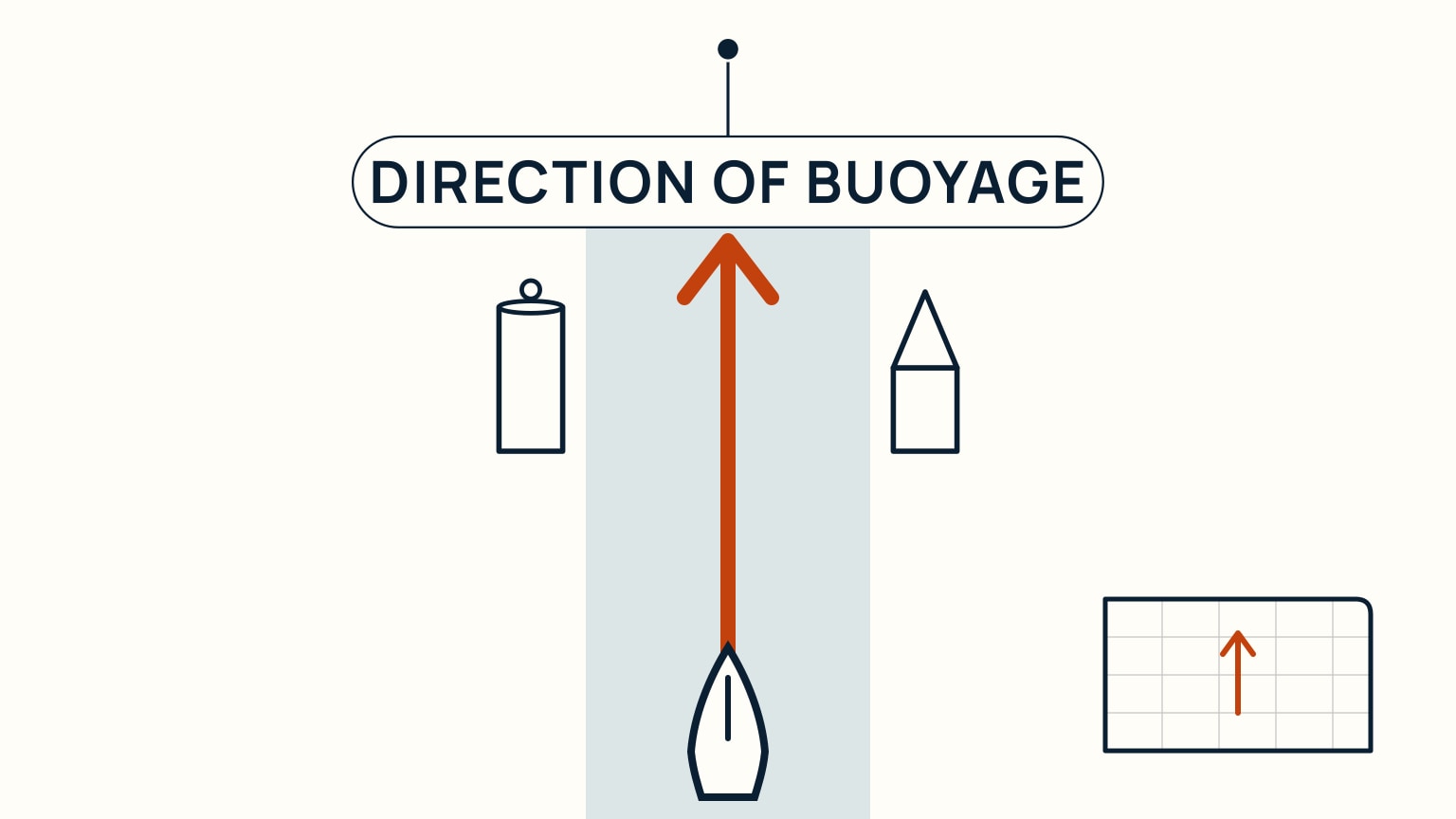 Chart-in-hand view of a channel with an arrow symbol marking the direction of buoyage, a boat heading in from open water toward the arrow's point