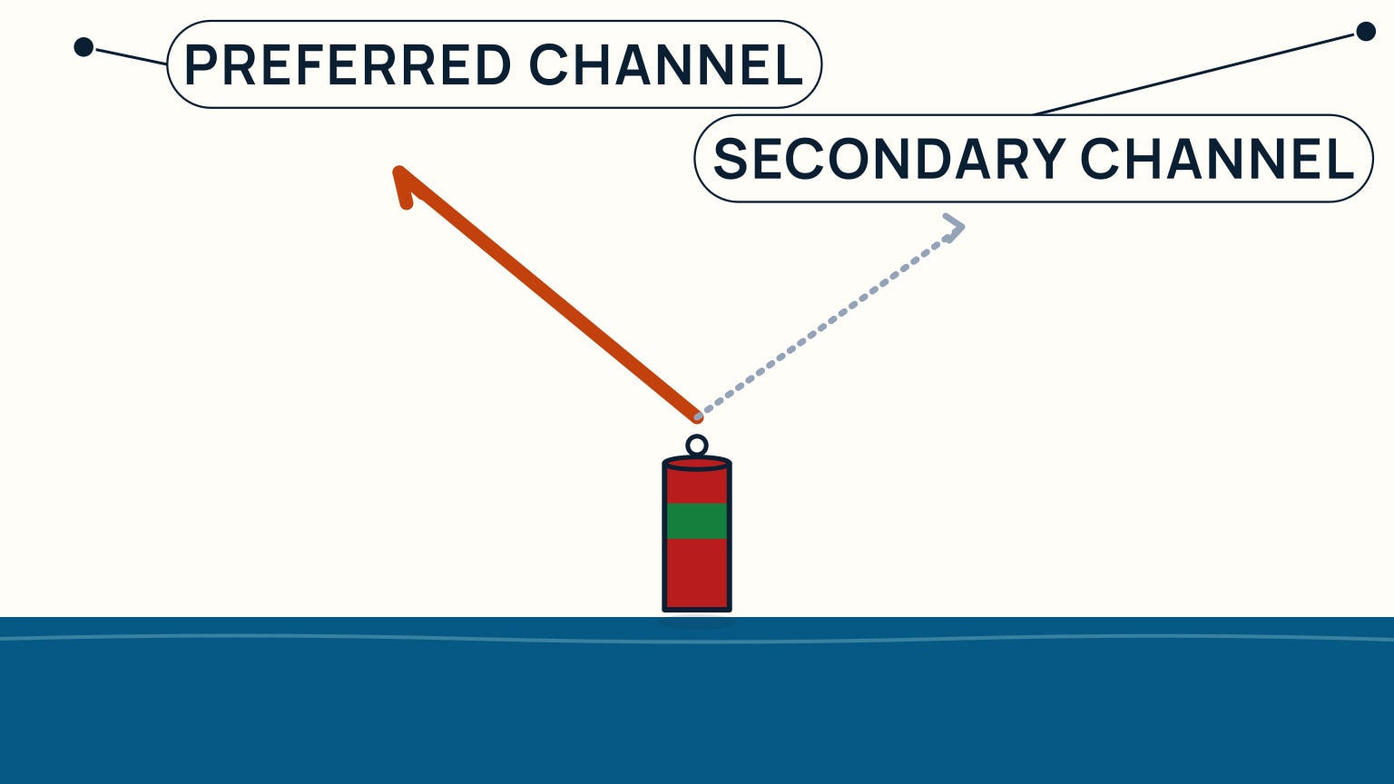 Channel forking into a wider preferred branch and a narrower secondary branch, with a horizontally banded buoy at the split and an arrow following the preferred branch