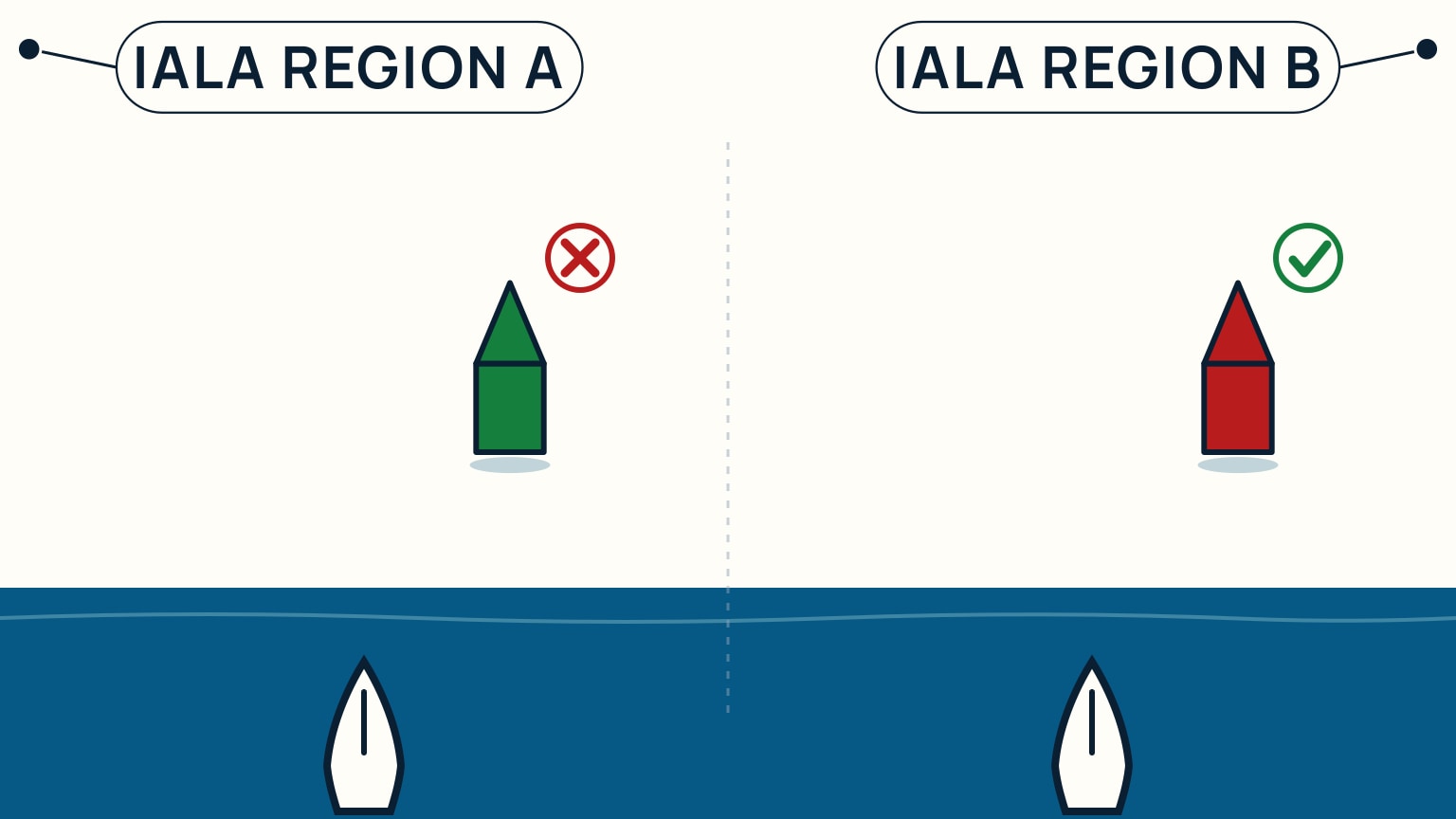 Split scene: the same red buoy kept to starboard, with a green checkmark and Region B label on one side and a red X and Region A label on the other