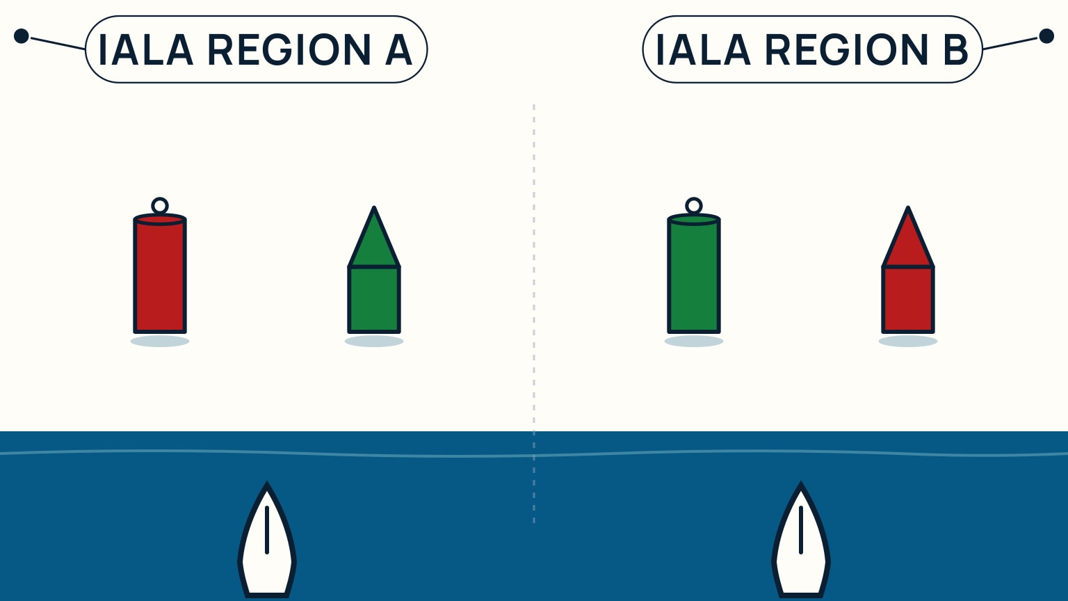 Two-panel same channel: left panel labeled IALA Region A with a red can buoy to port and green cone buoy to starboard, right panel labeled IALA Region B with a green can buoy to port and red cone buoy to starboard