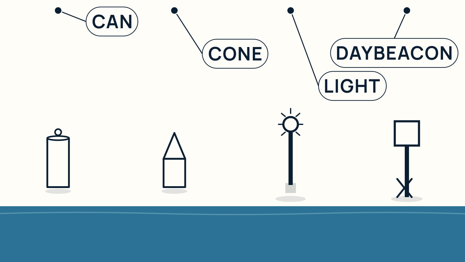 Row of four marks: a flat-topped can, a pointed cone, a lit lateral light, and an unlit daybeacon on a post, each shape reading clearly without colour
