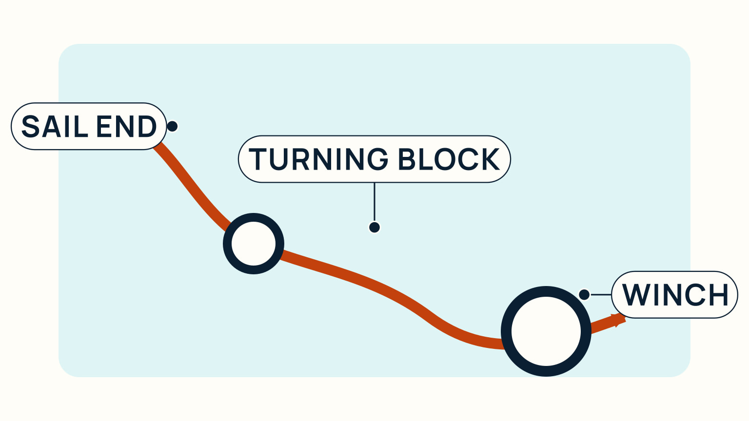 An orange line traces a complete route from the sail end through a turning block to a winch.