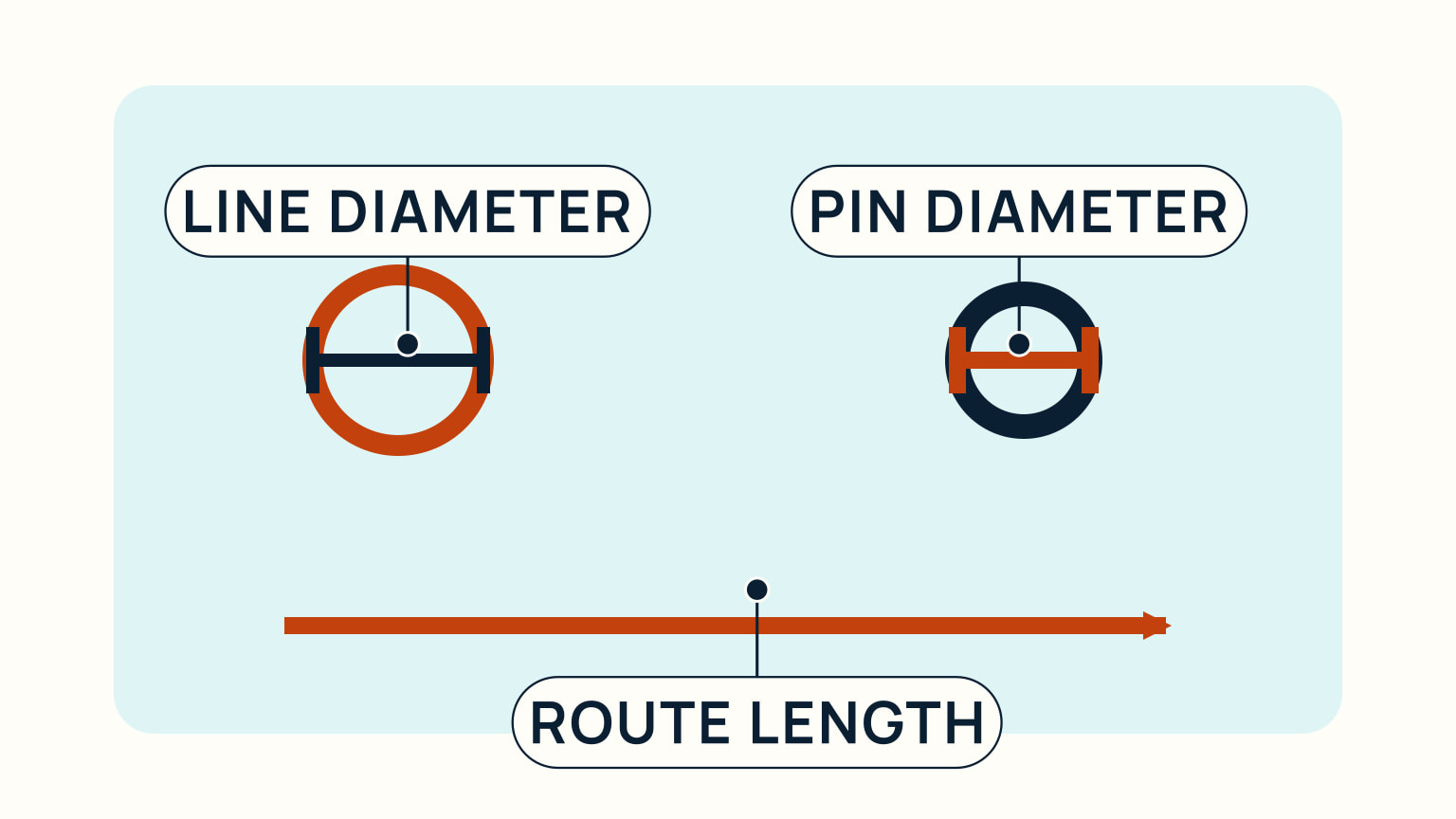Measurement marks compare line diameter, pin diameter, and the full route length.