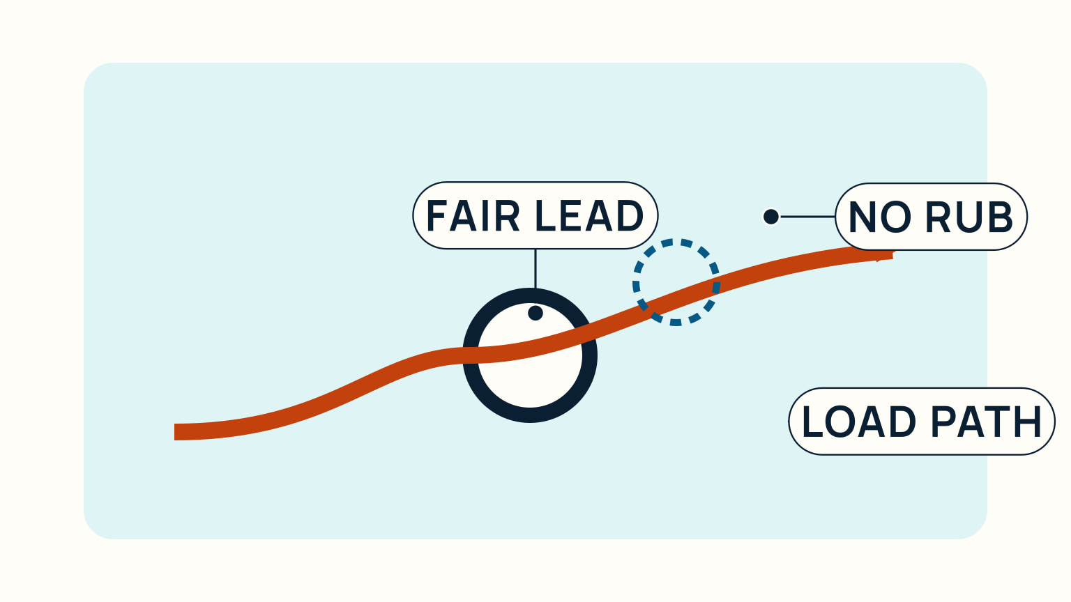 A fair orange line curves around a block and avoids a highlighted rub zone under load.