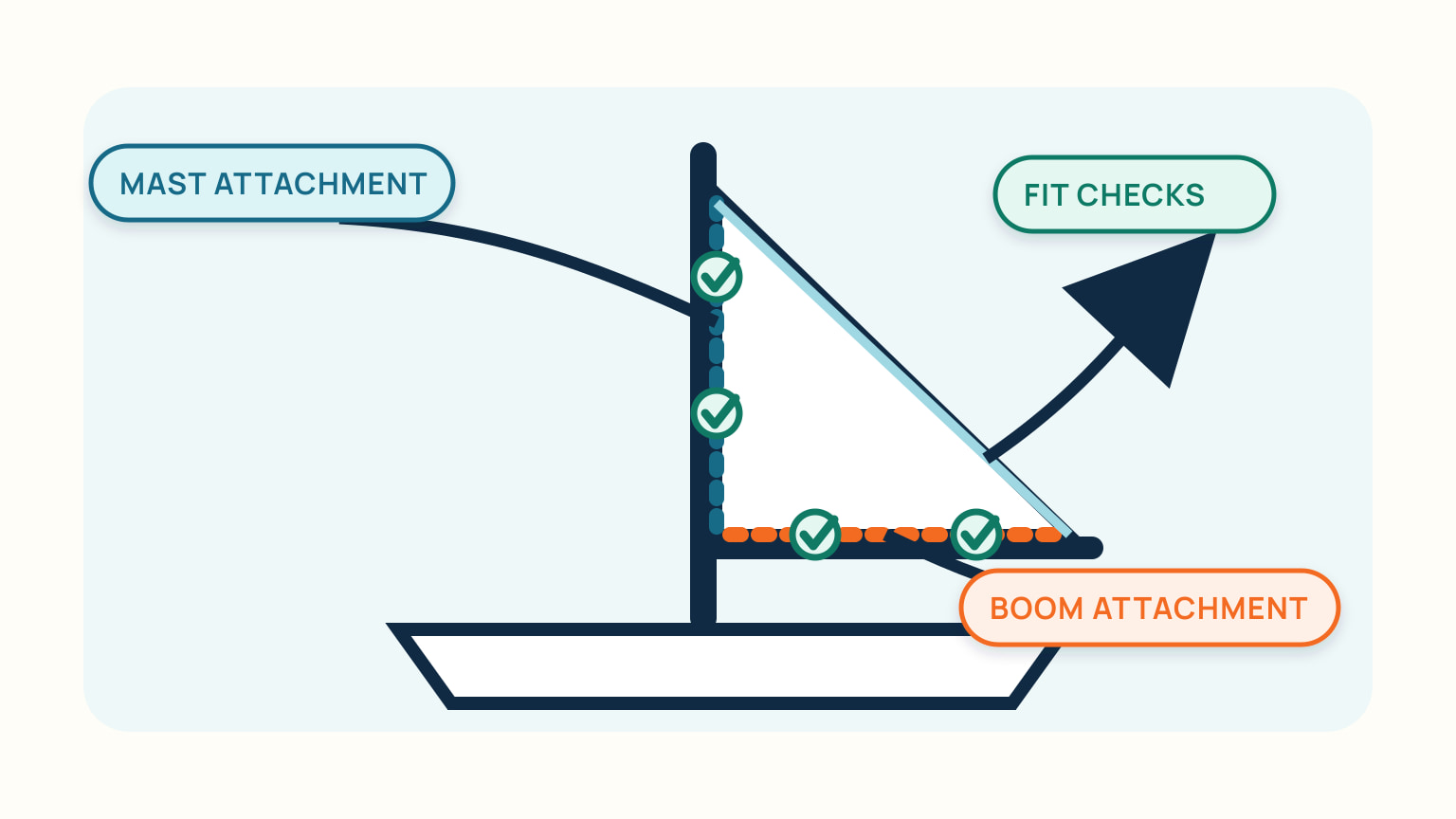 A mainsail drawing shows attachment checks along the mast and boom
