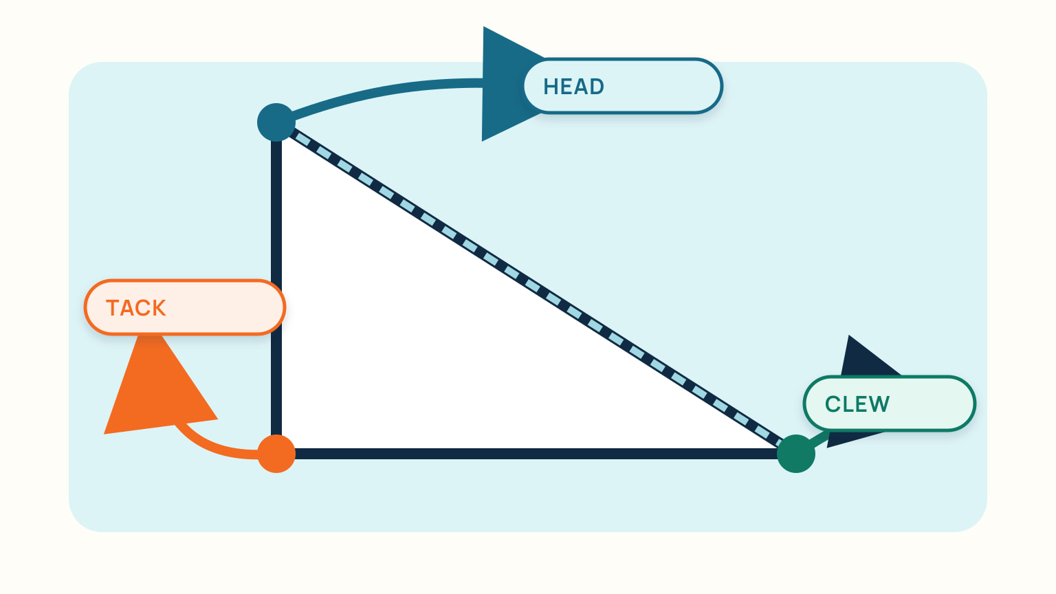 A triangular sail drawing marks the head, tack and clew measurement points