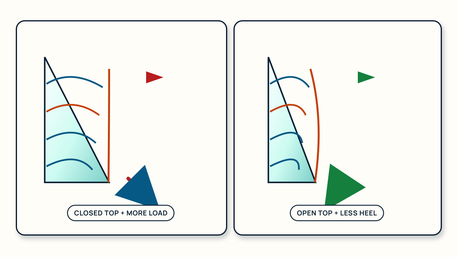 Two sail profiles compare a straighter closed upper leech and red heel cue with a curved open leech and green reduced-heel cue.