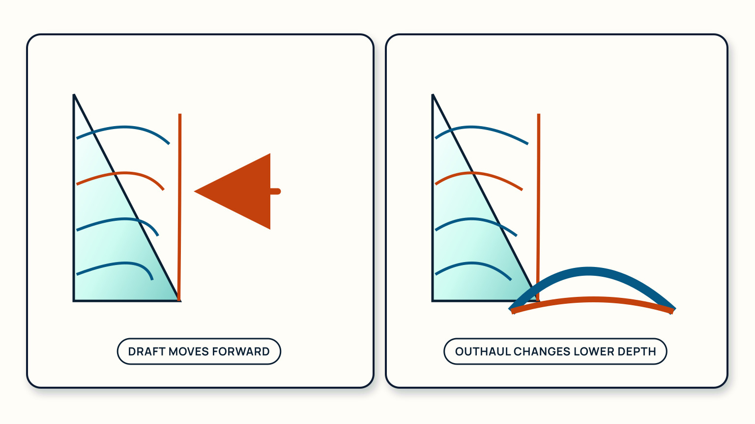 One panel shifts the highlighted draft slice forward; the other compares a deep blue and flatter orange lower-sail curve.