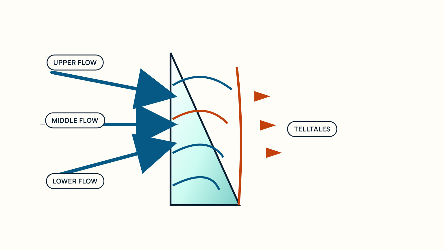 Three blue airflow arrows meet the lower, middle, and upper sail at different angles beside three orange telltales.