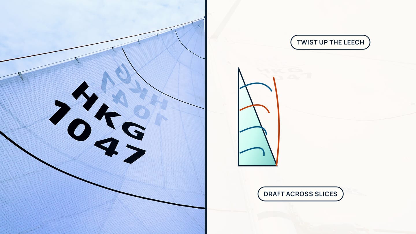 Mainsail photograph beside a profile whose curved horizontal slices show draft and whose upper leech bends farther open.