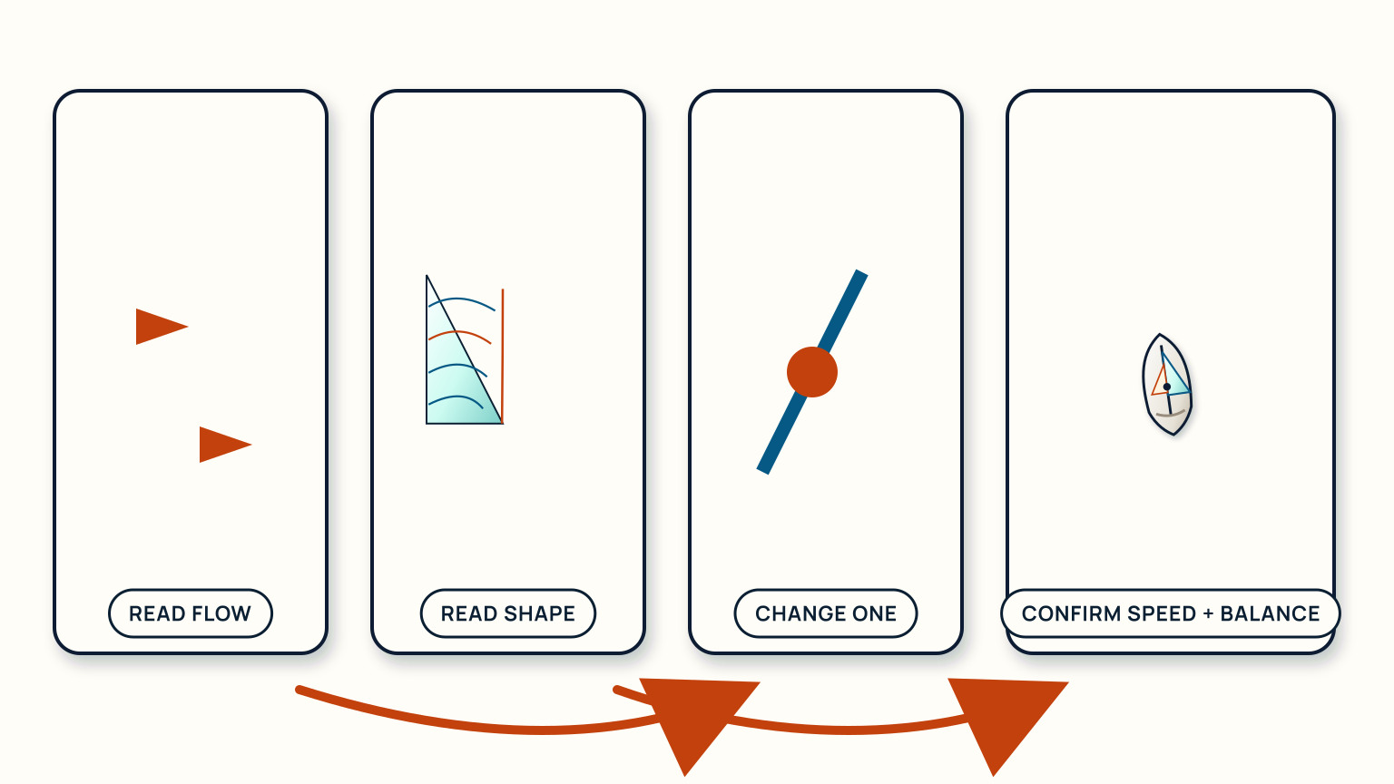 Four panels loop from reading telltales to reading sail shape, making one control change, and confirming speed and balance.